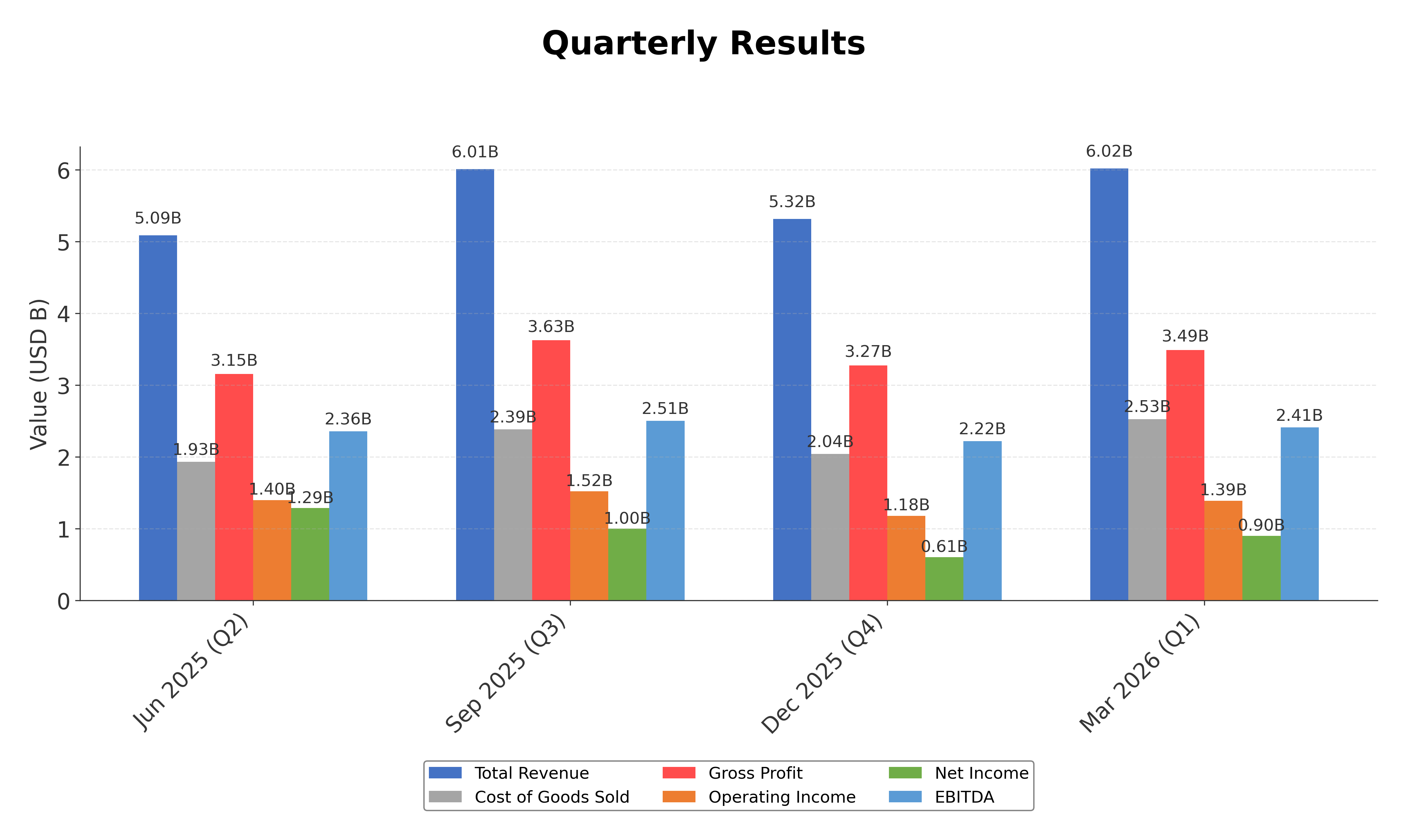 Financial Metrics Chart