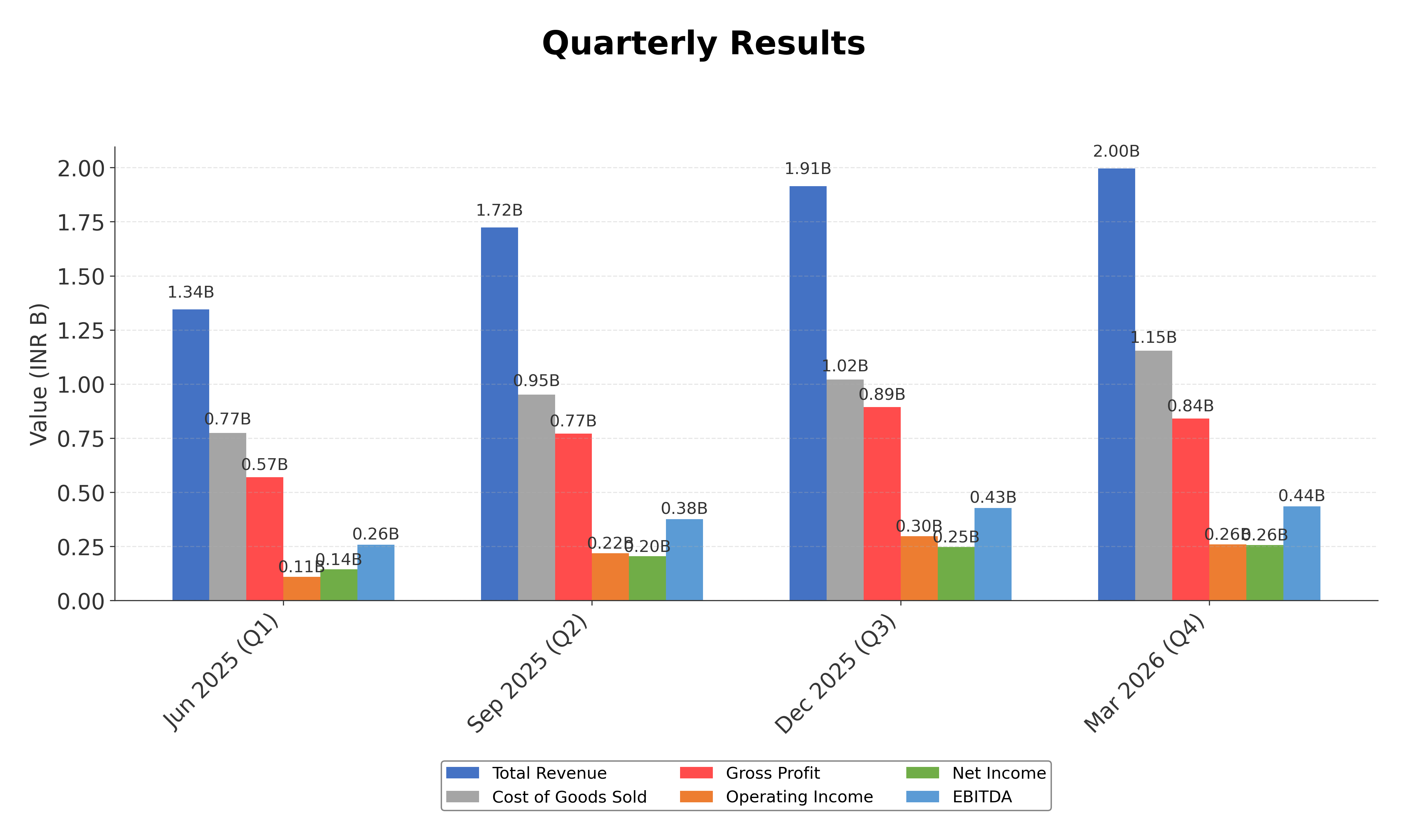 Financial Metrics Chart