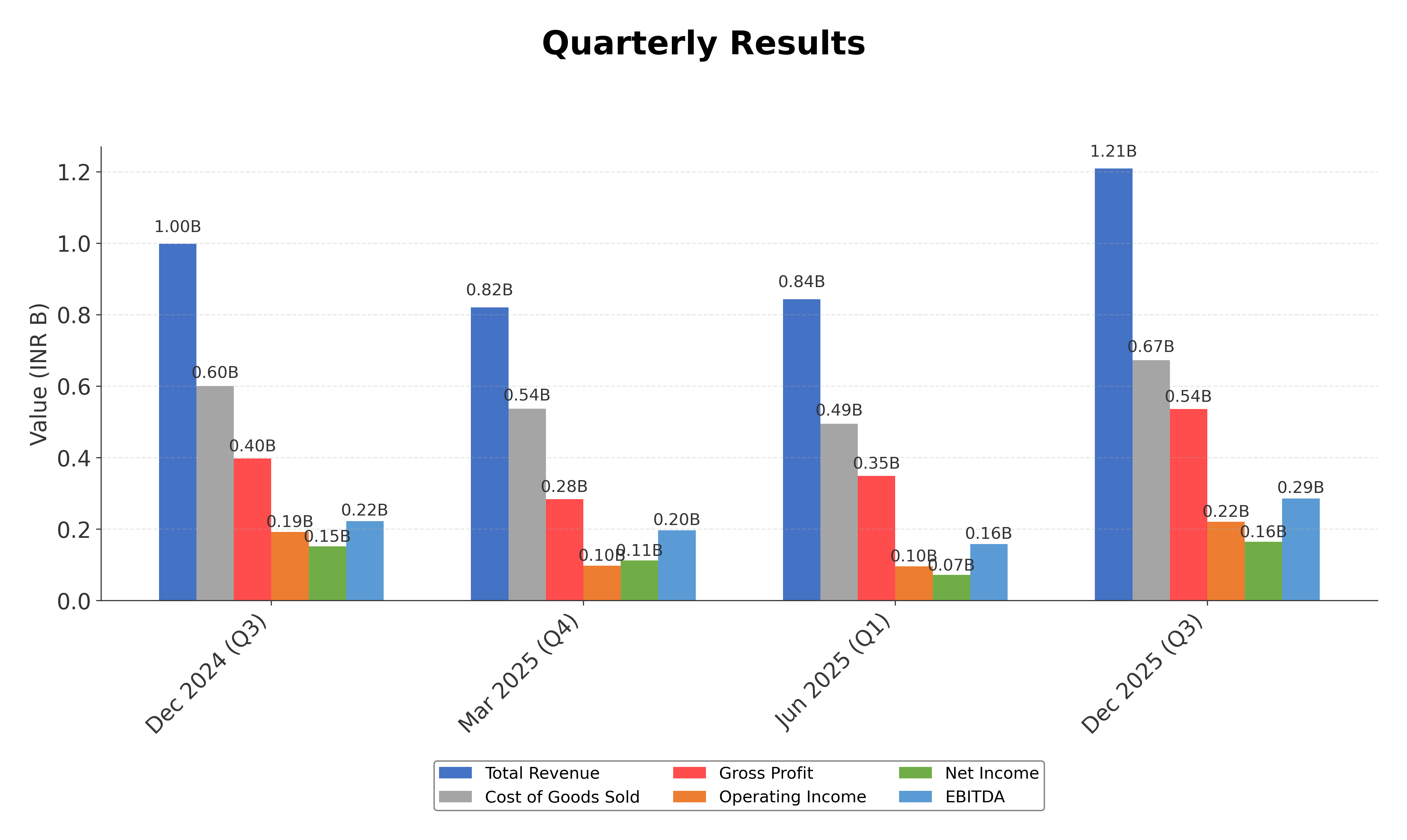 Financial Metrics Chart