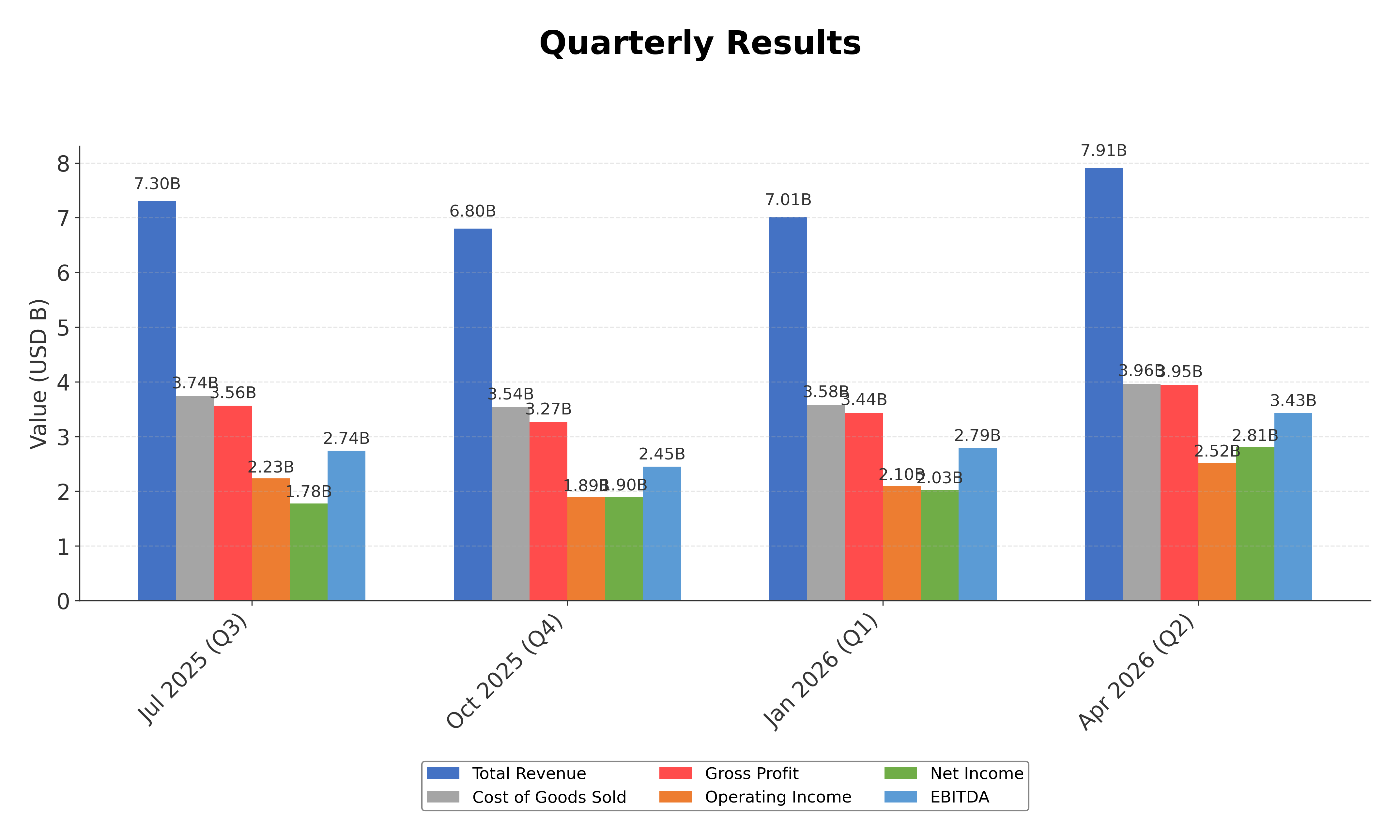 Financial Metrics Chart