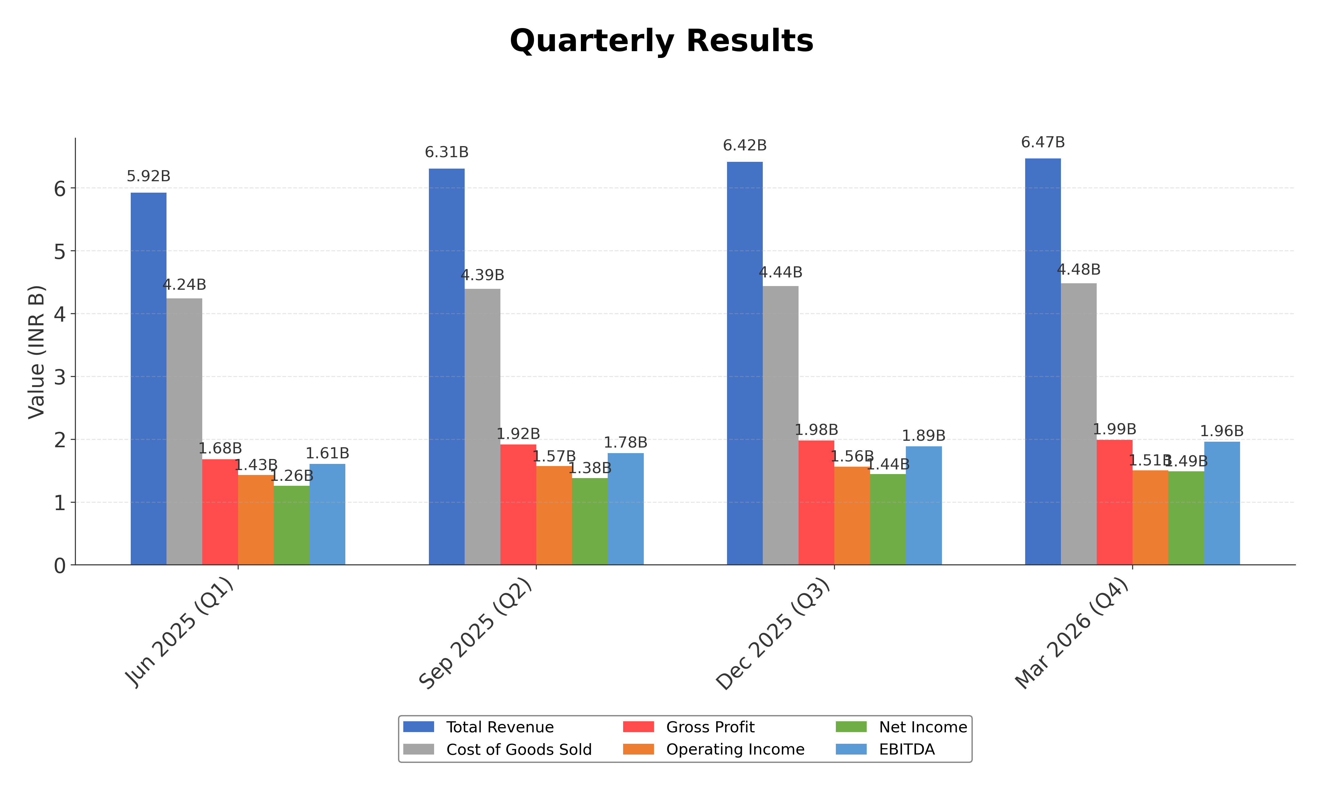 Financial Metrics Chart