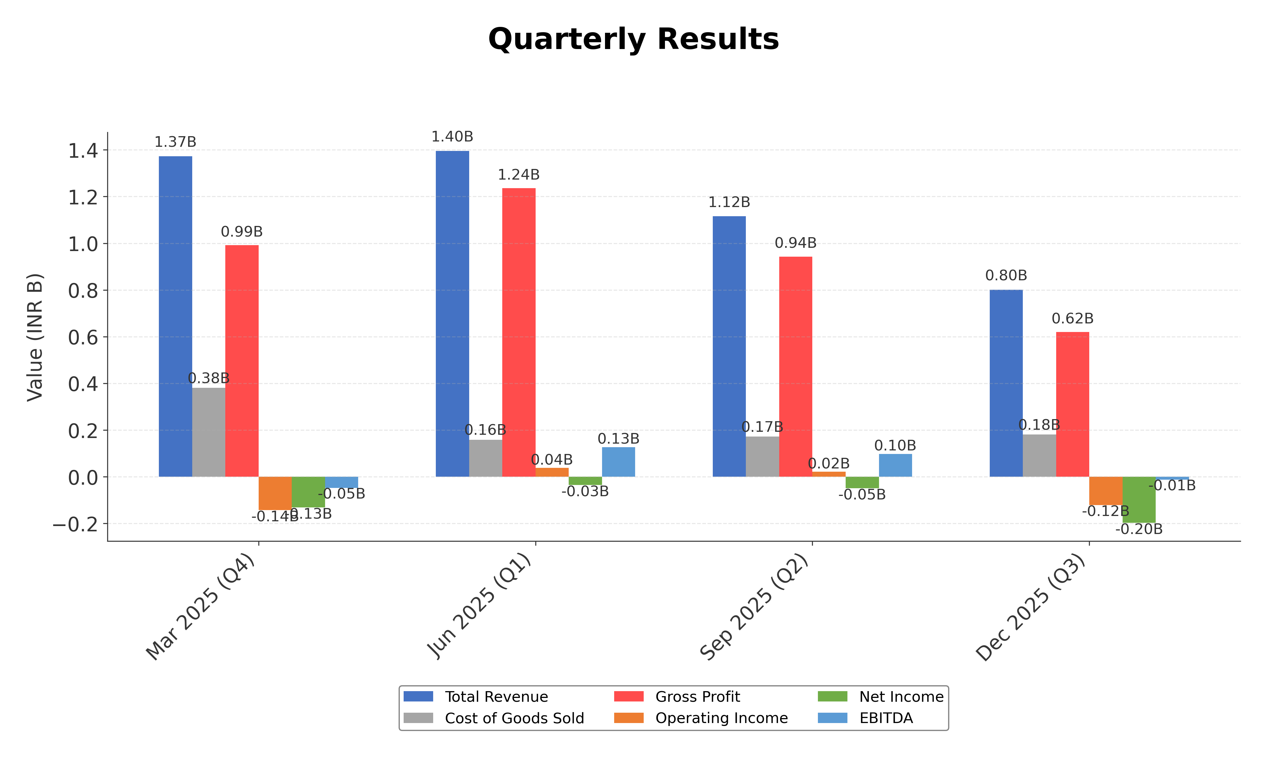 Financial Metrics Chart