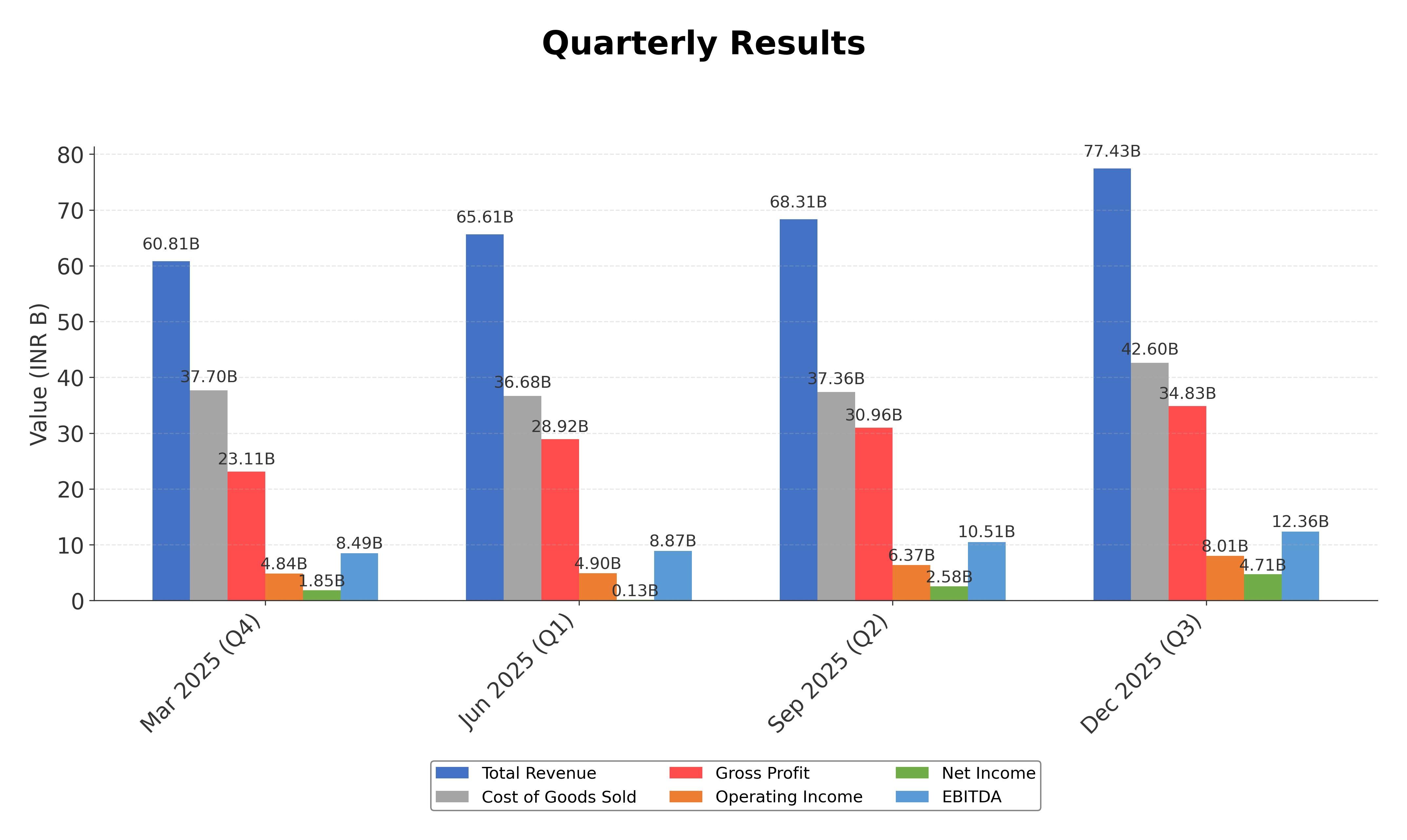 Financial Metrics Chart