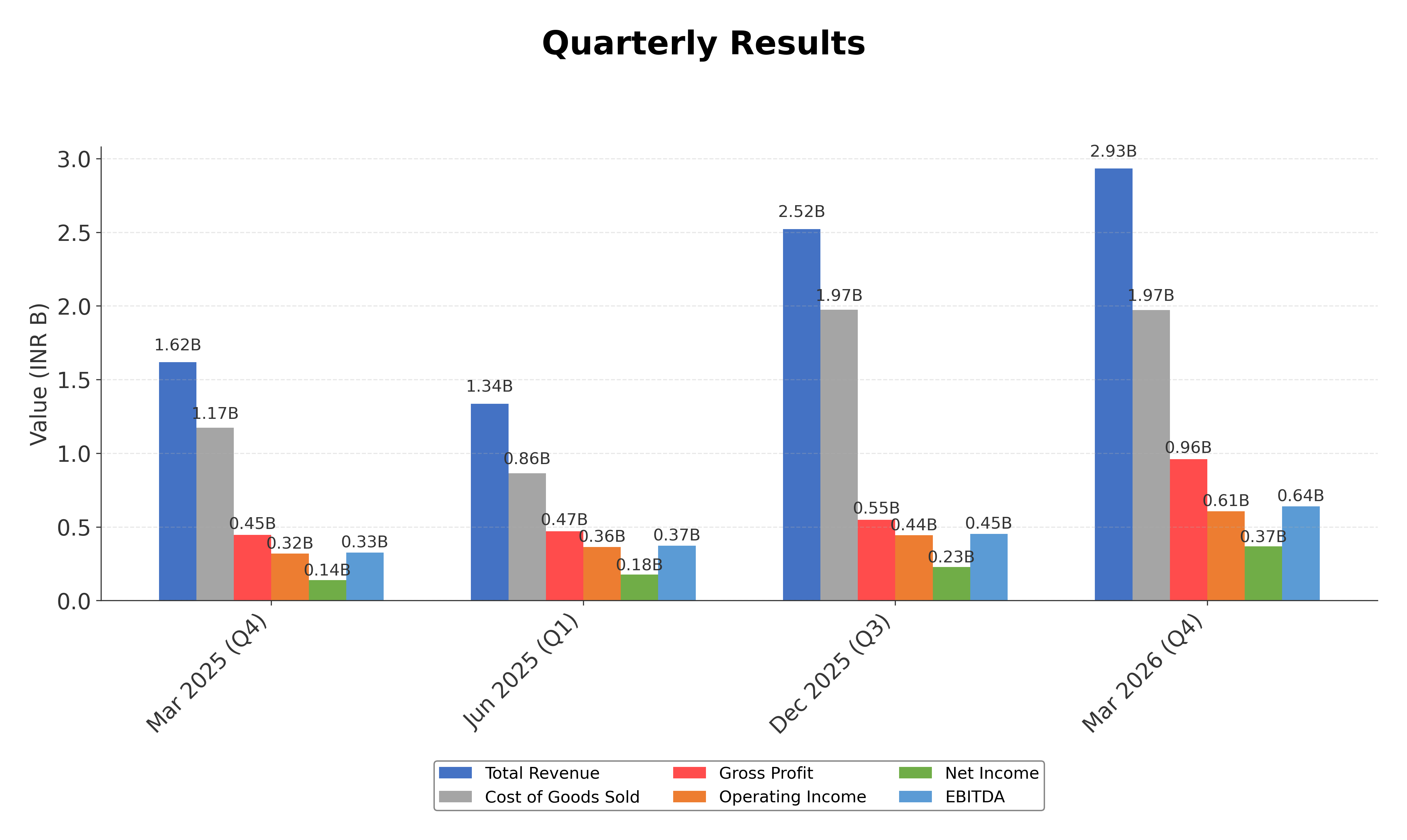 Financial Metrics Chart