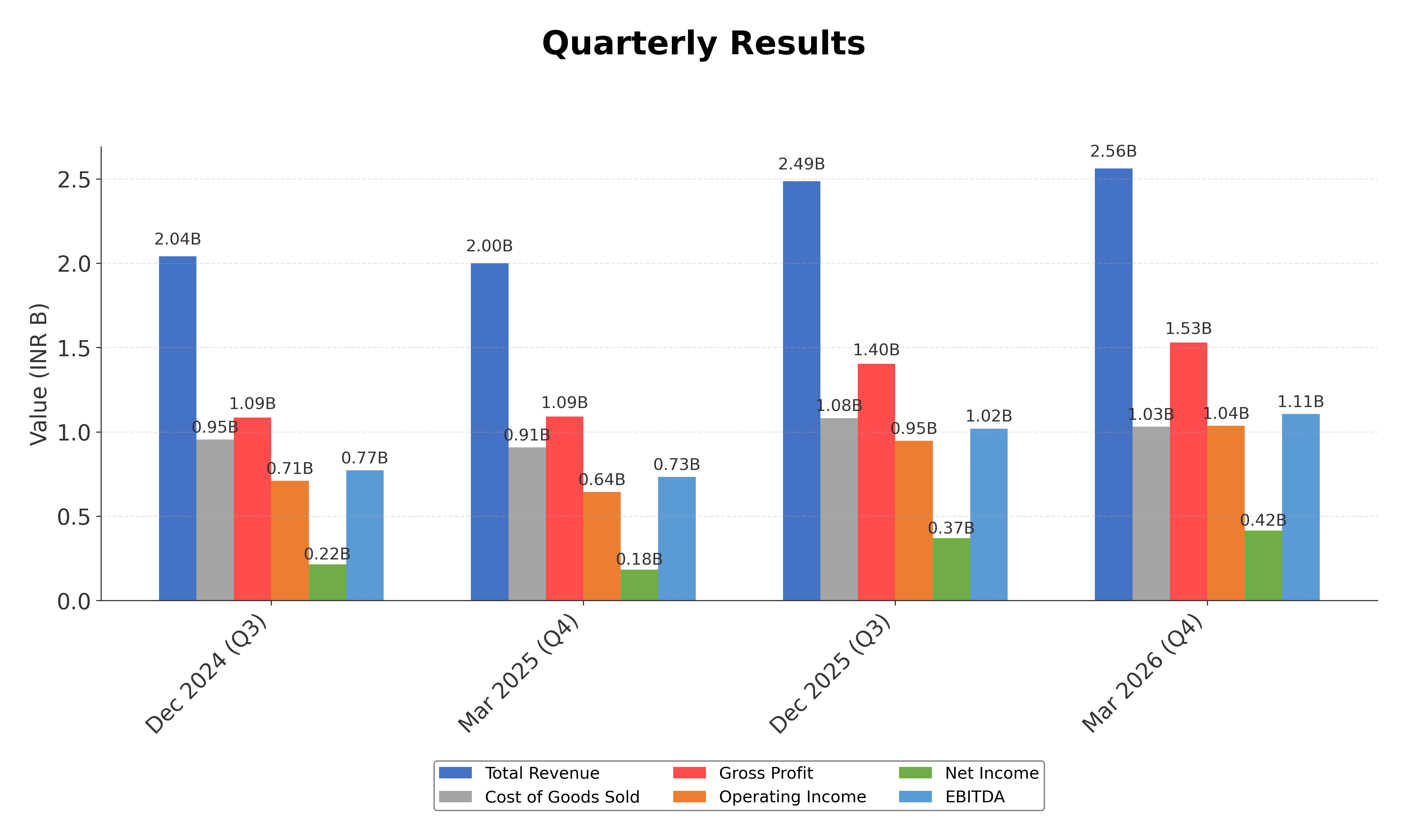 Financial Metrics Chart