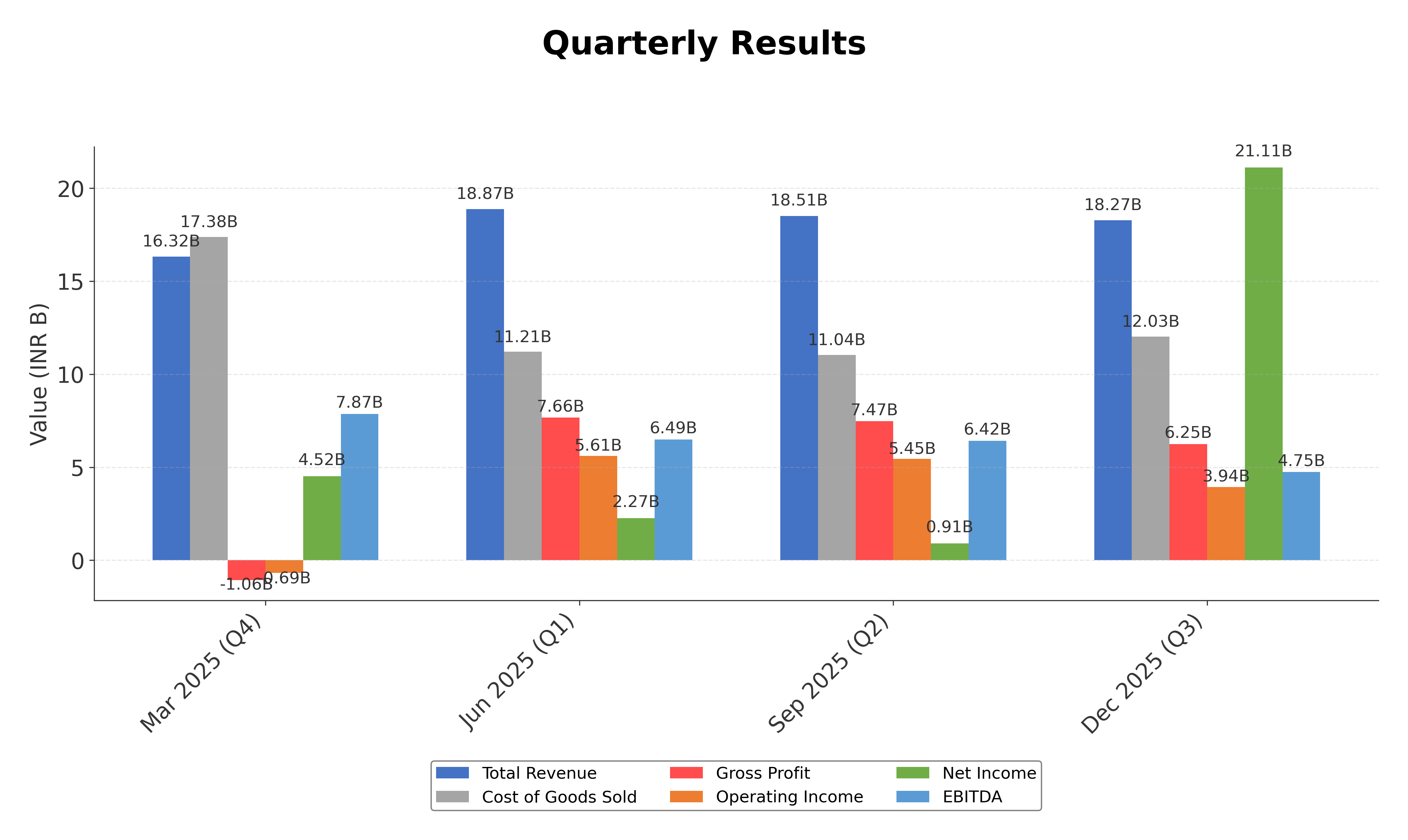Financial Metrics Chart