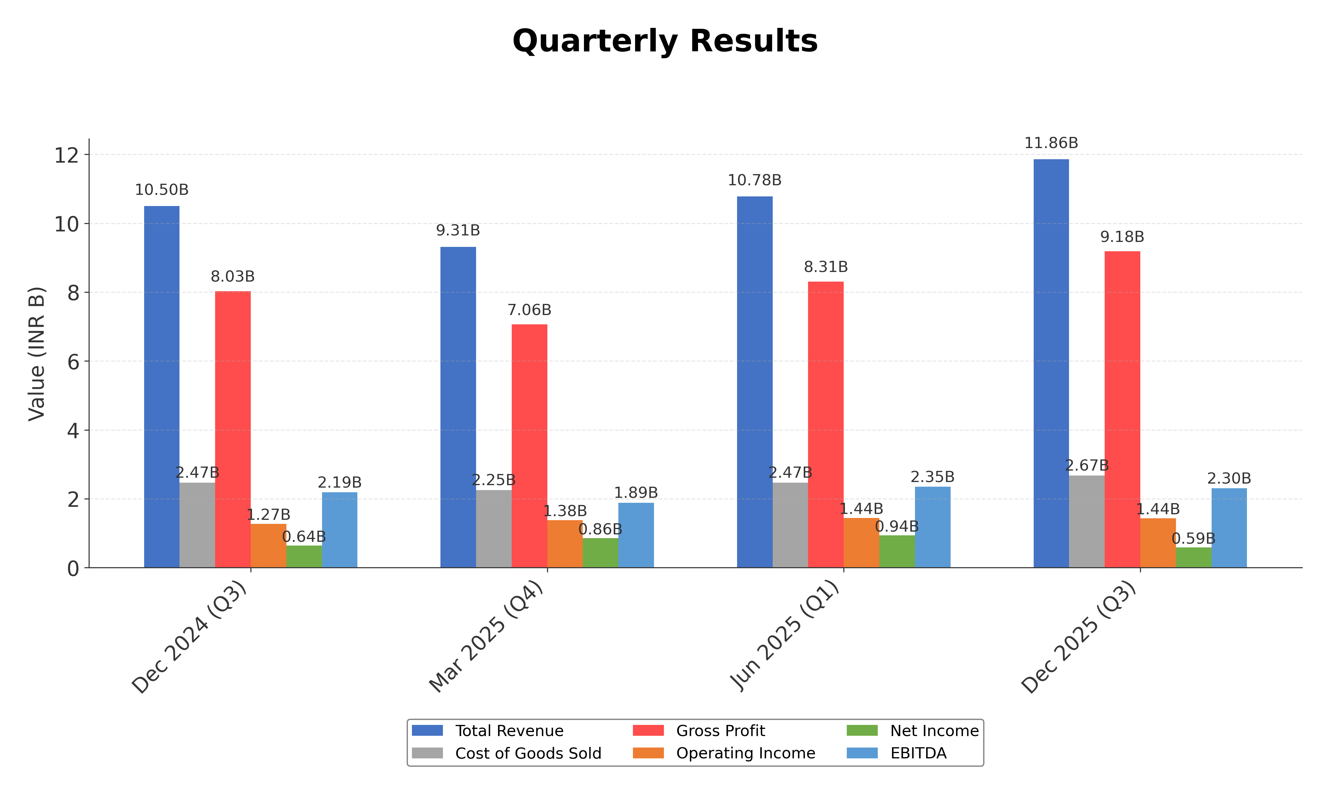 Financial Metrics Chart
