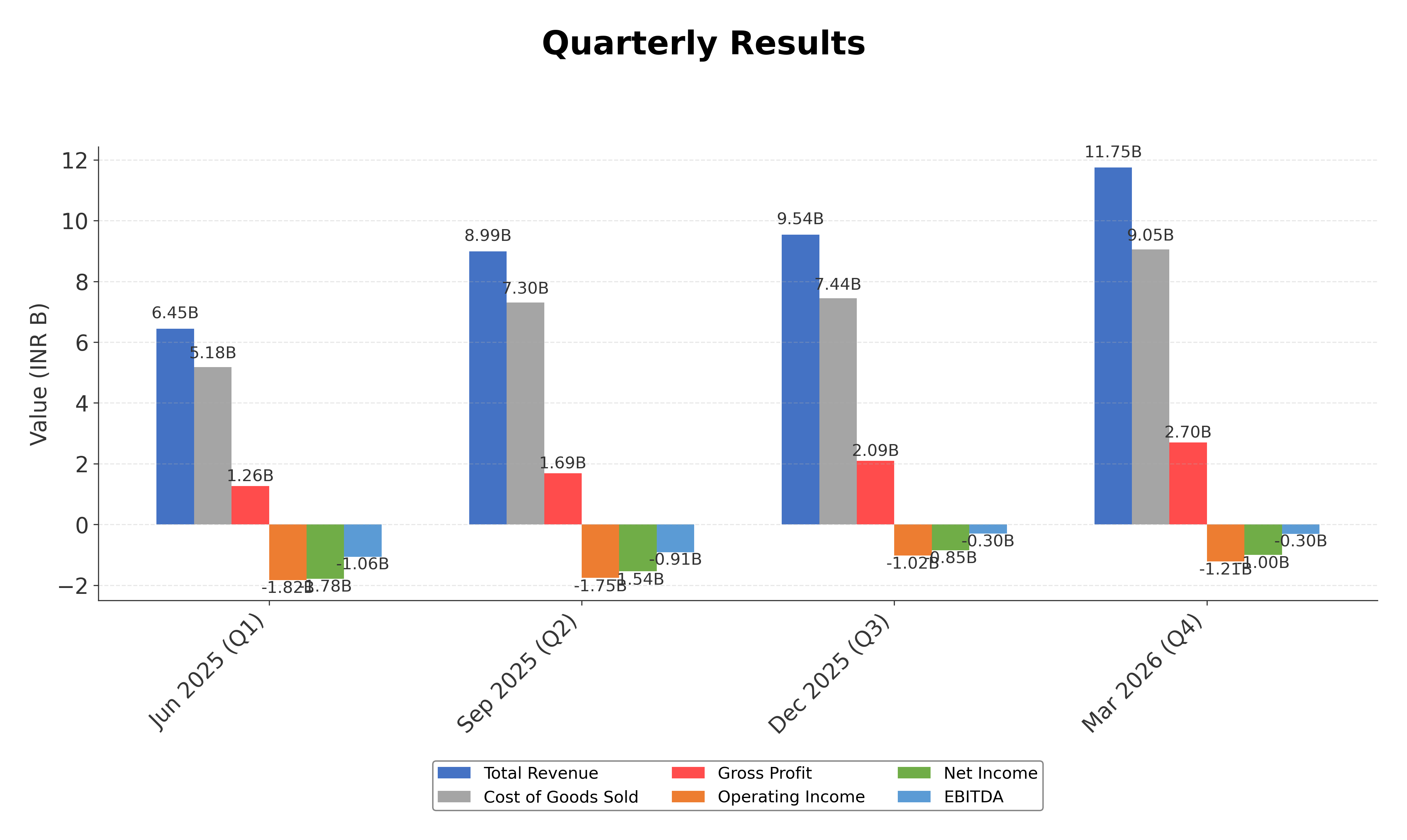Financial Metrics Chart
