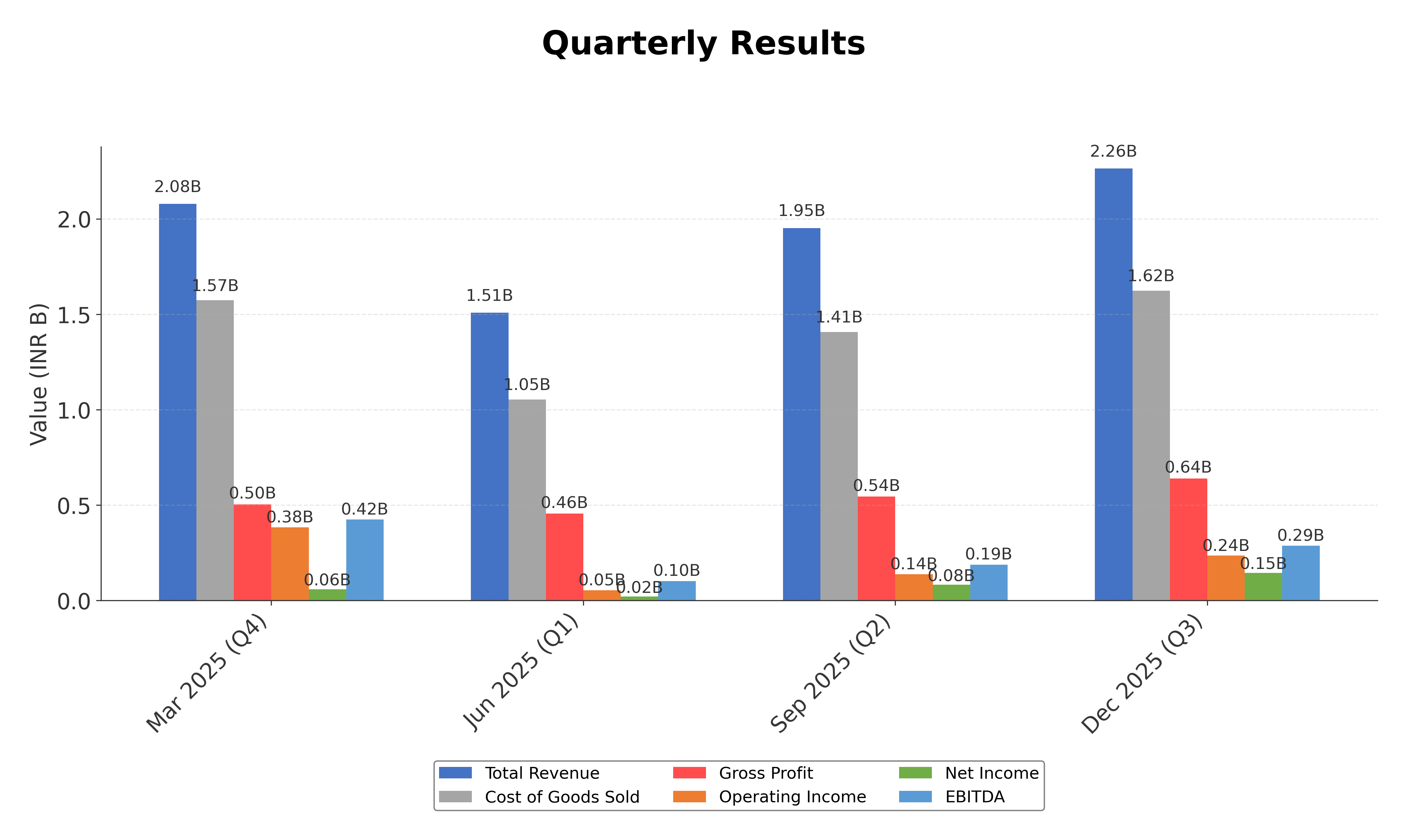 Financial Metrics Chart