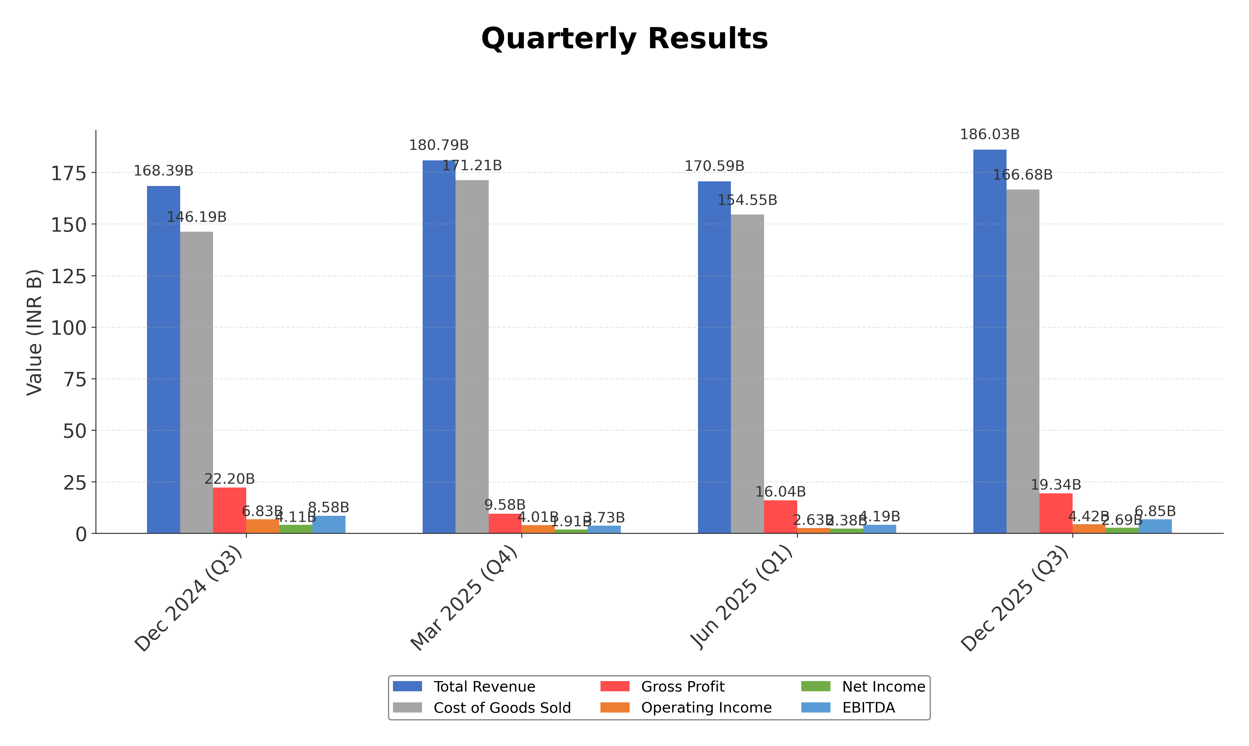 Financial Metrics Chart
