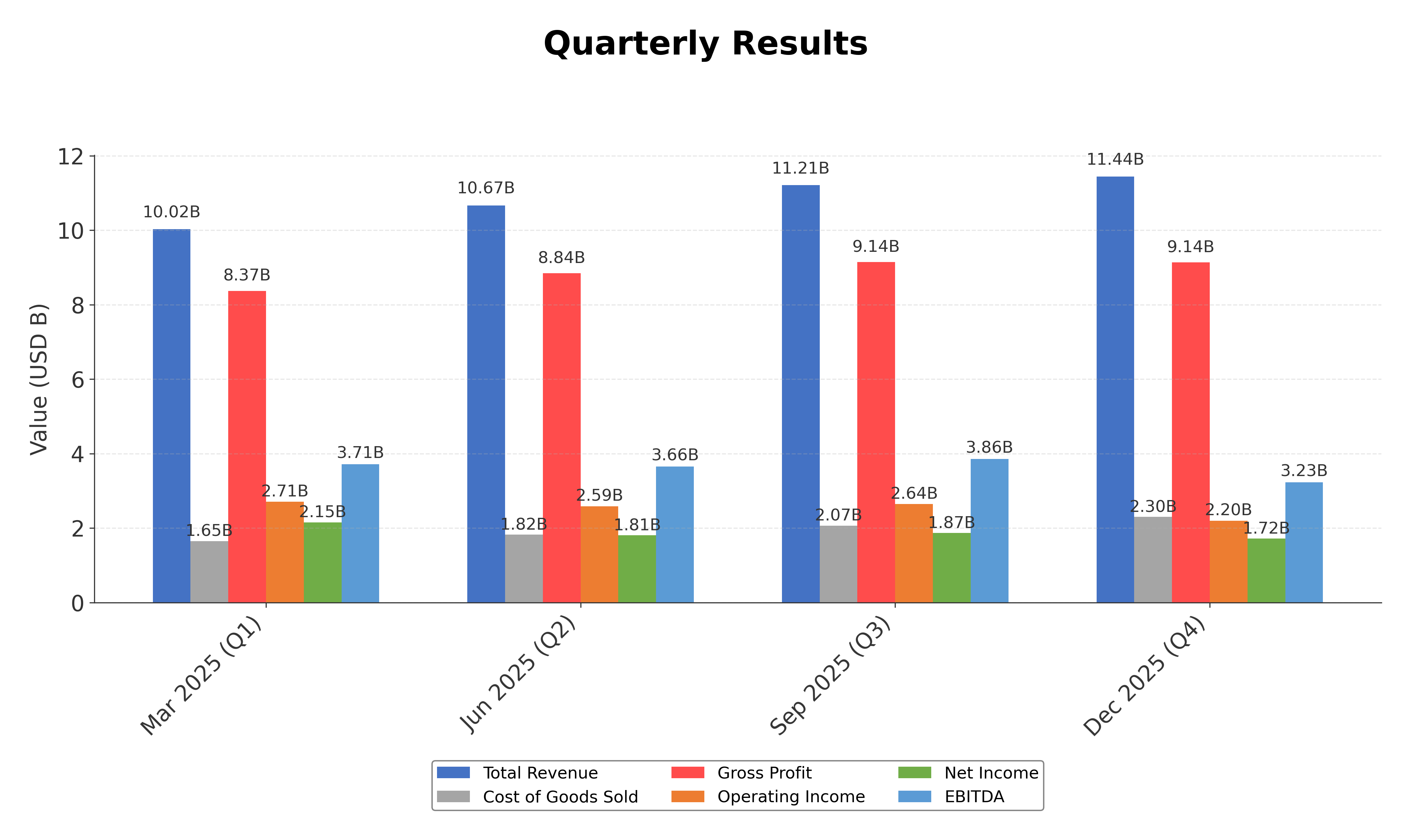 Financial Metrics Chart