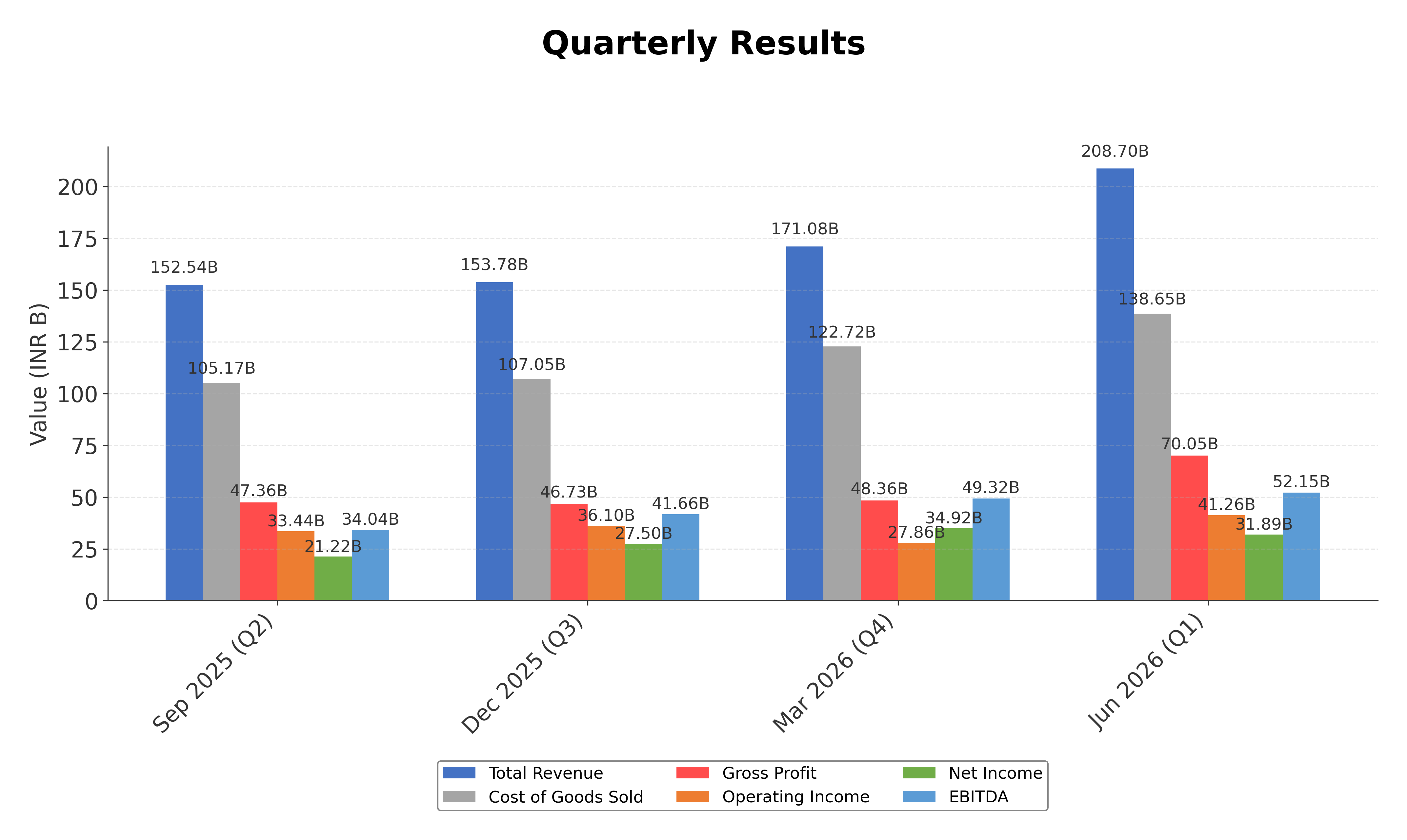Financial Metrics Chart