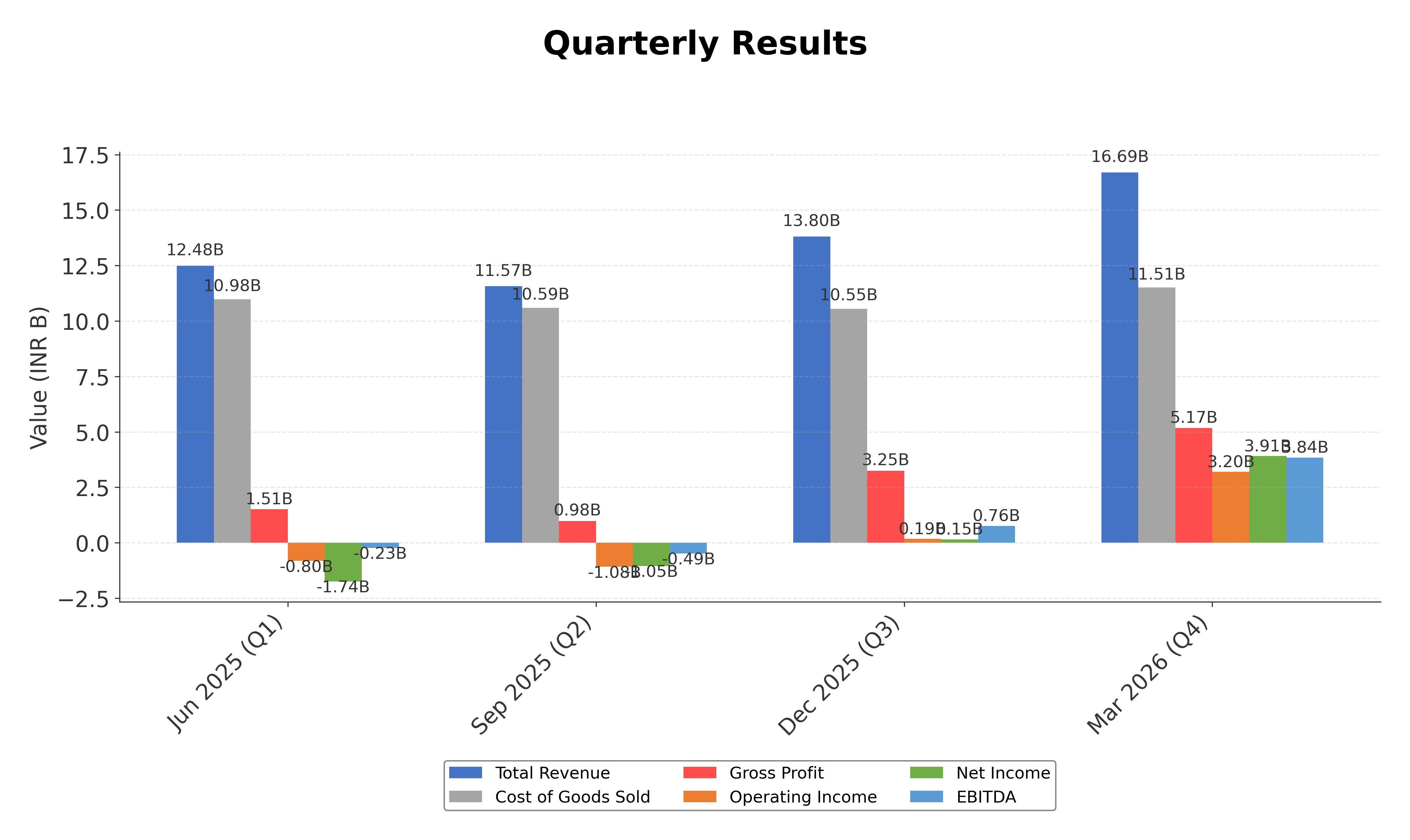 Financial Metrics Chart