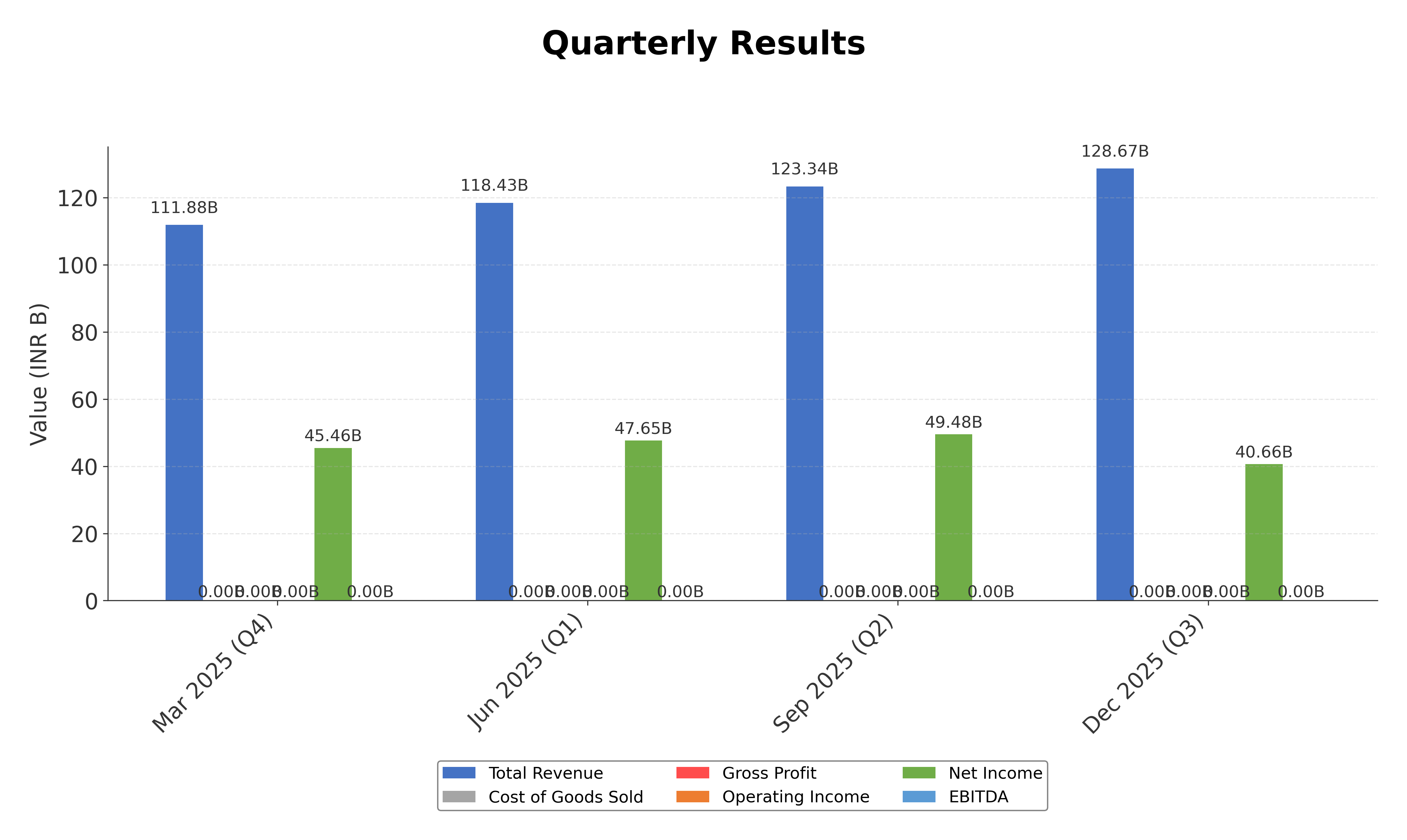 Financial Metrics Chart