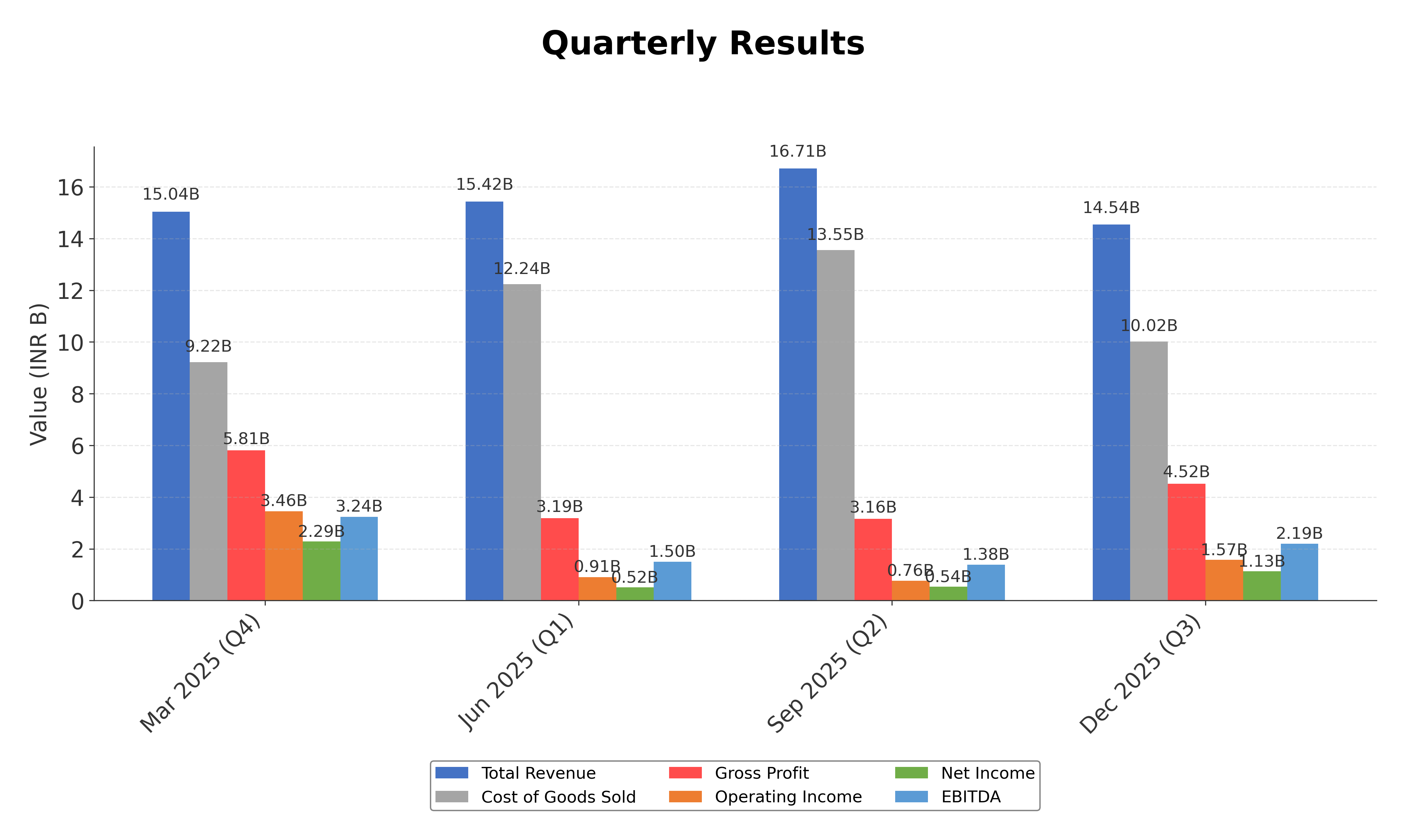 Financial Metrics Chart