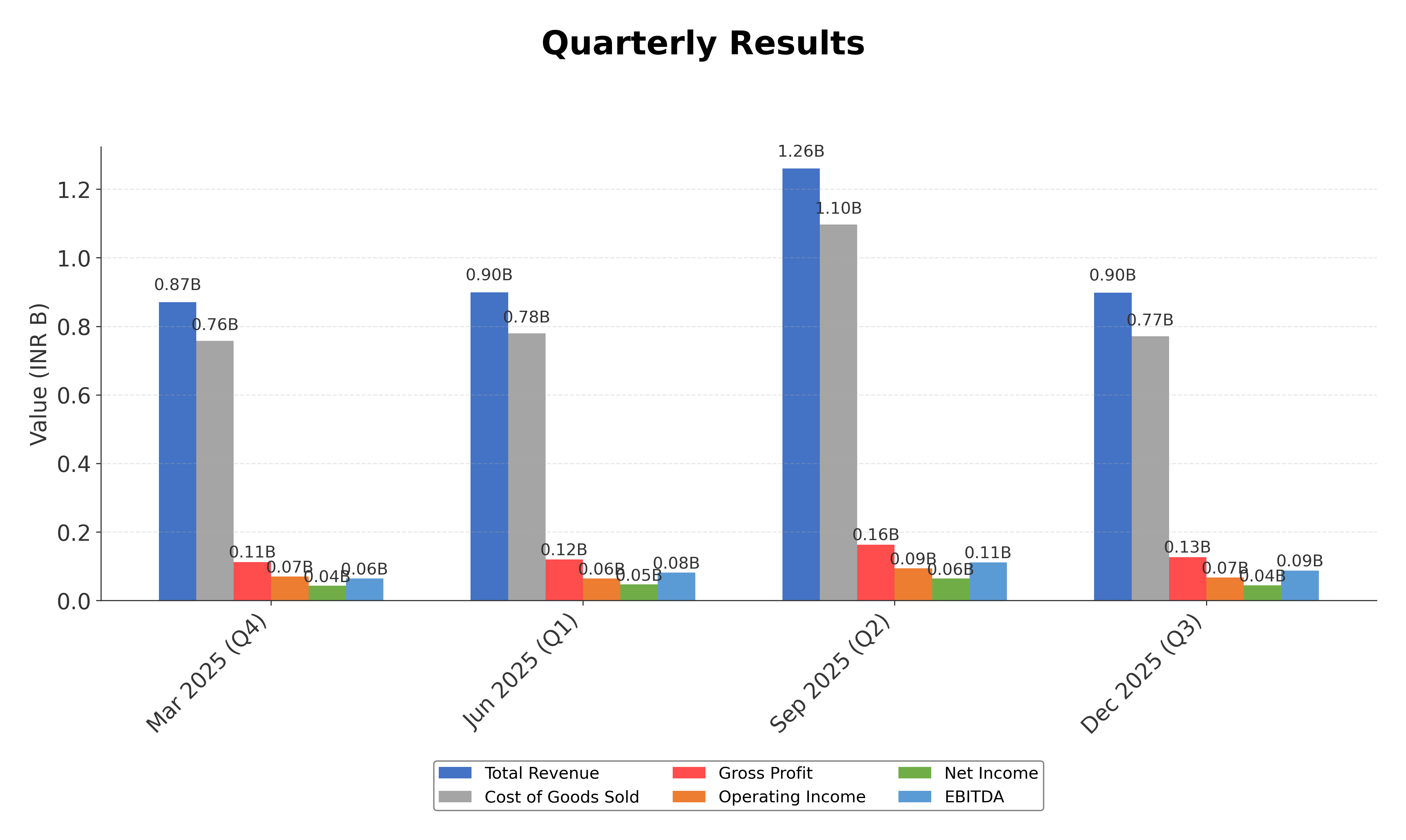 Financial Metrics Chart