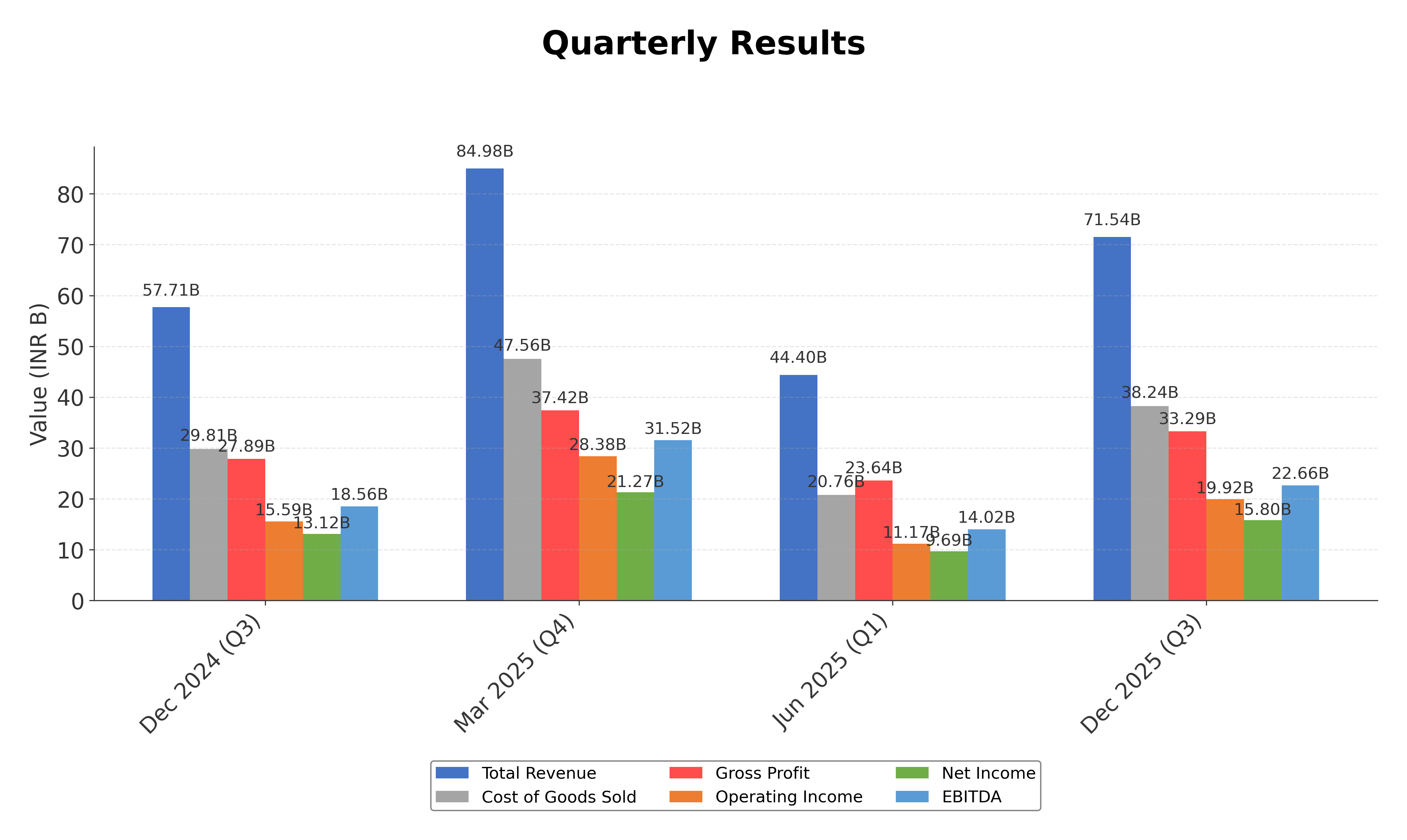 Financial Metrics Chart