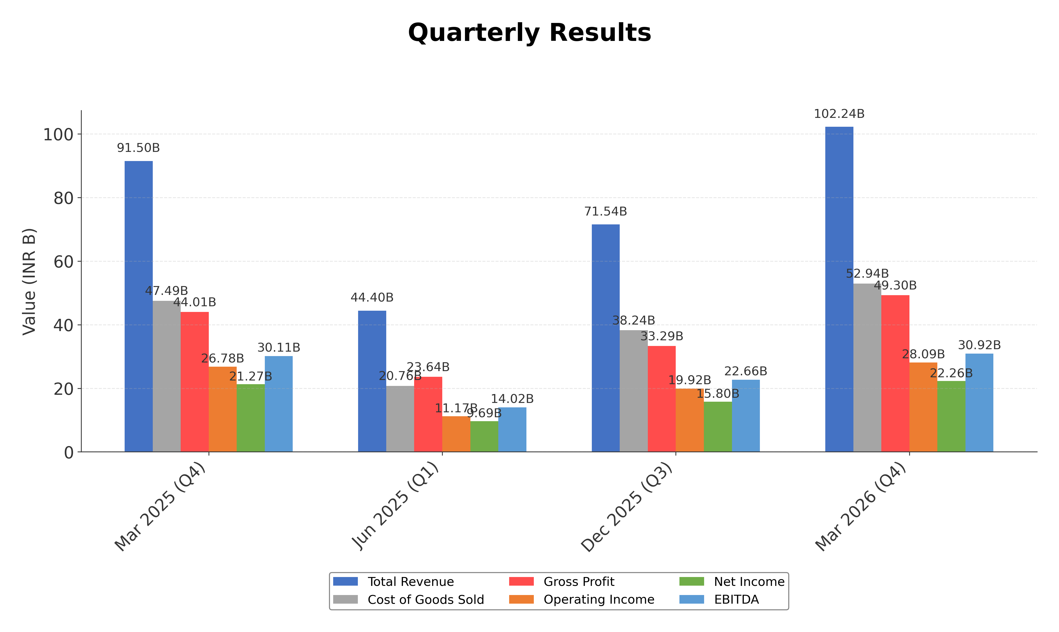 Financial Metrics Chart