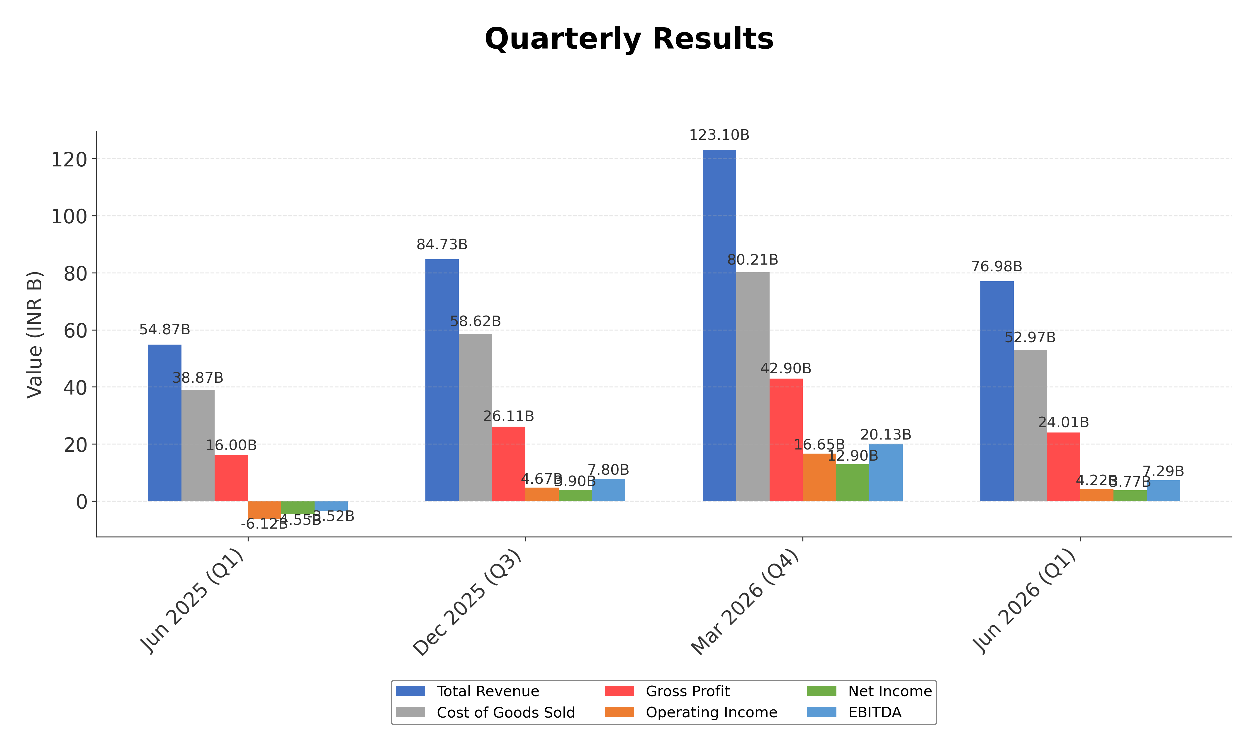 Financial Metrics Chart