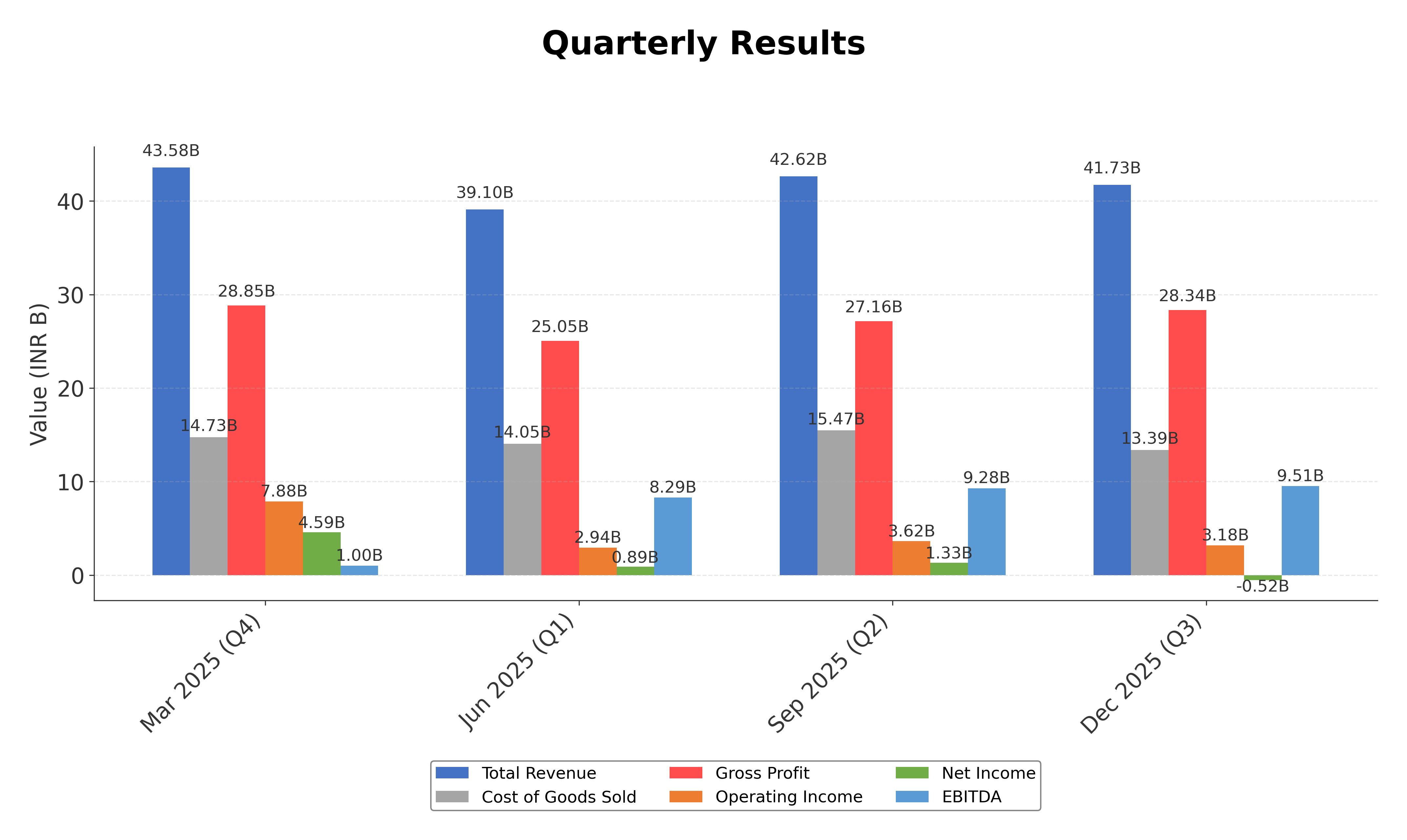 Financial Metrics Chart