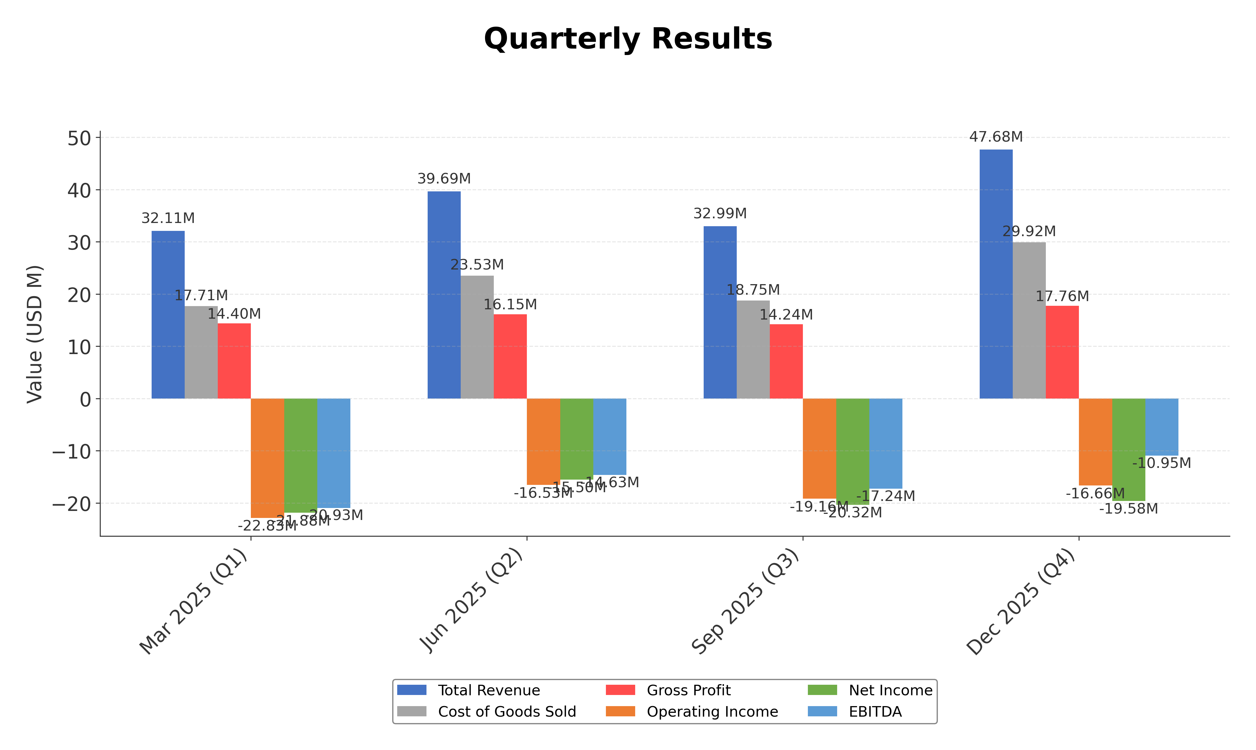 Financial Metrics Chart