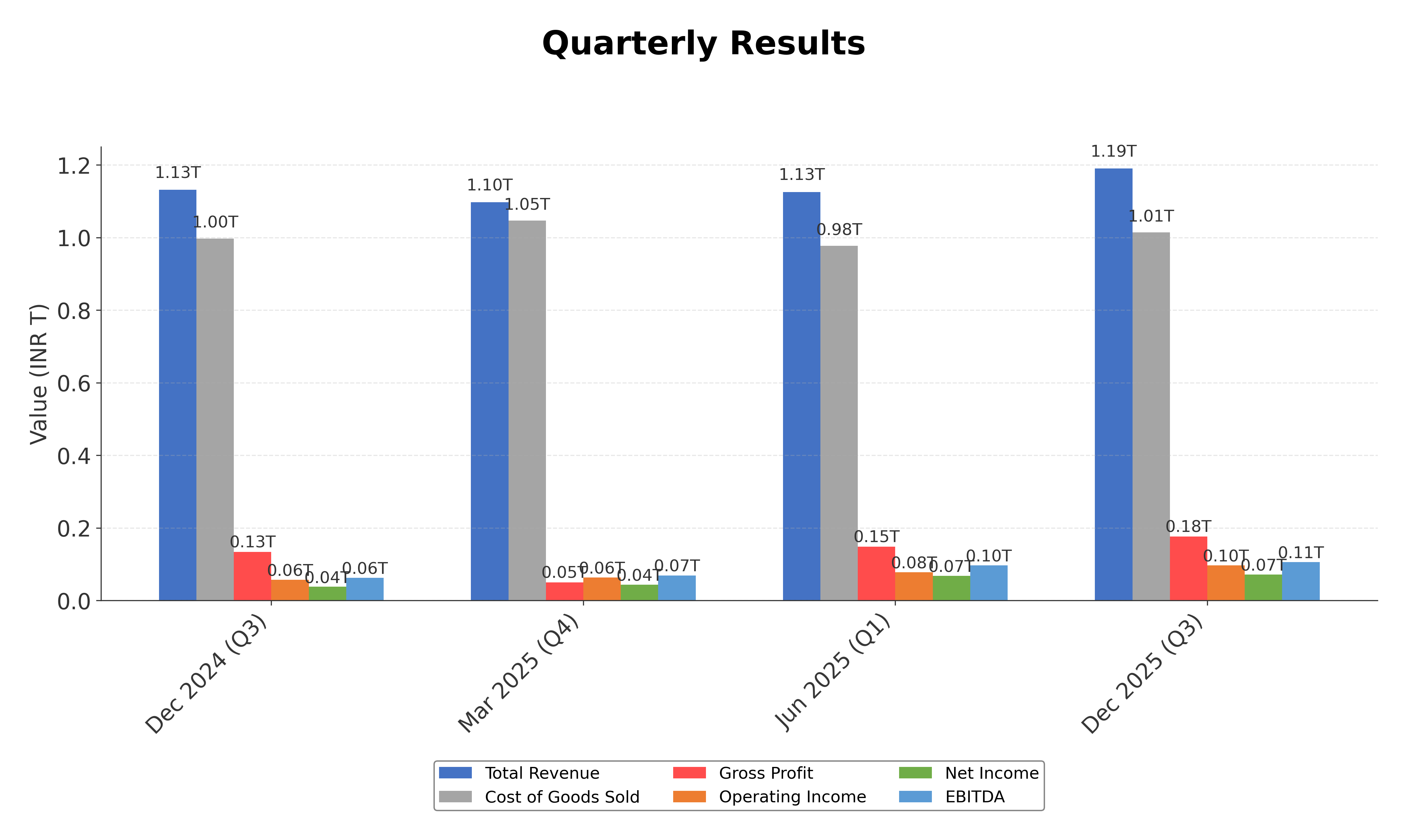 Financial Metrics Chart