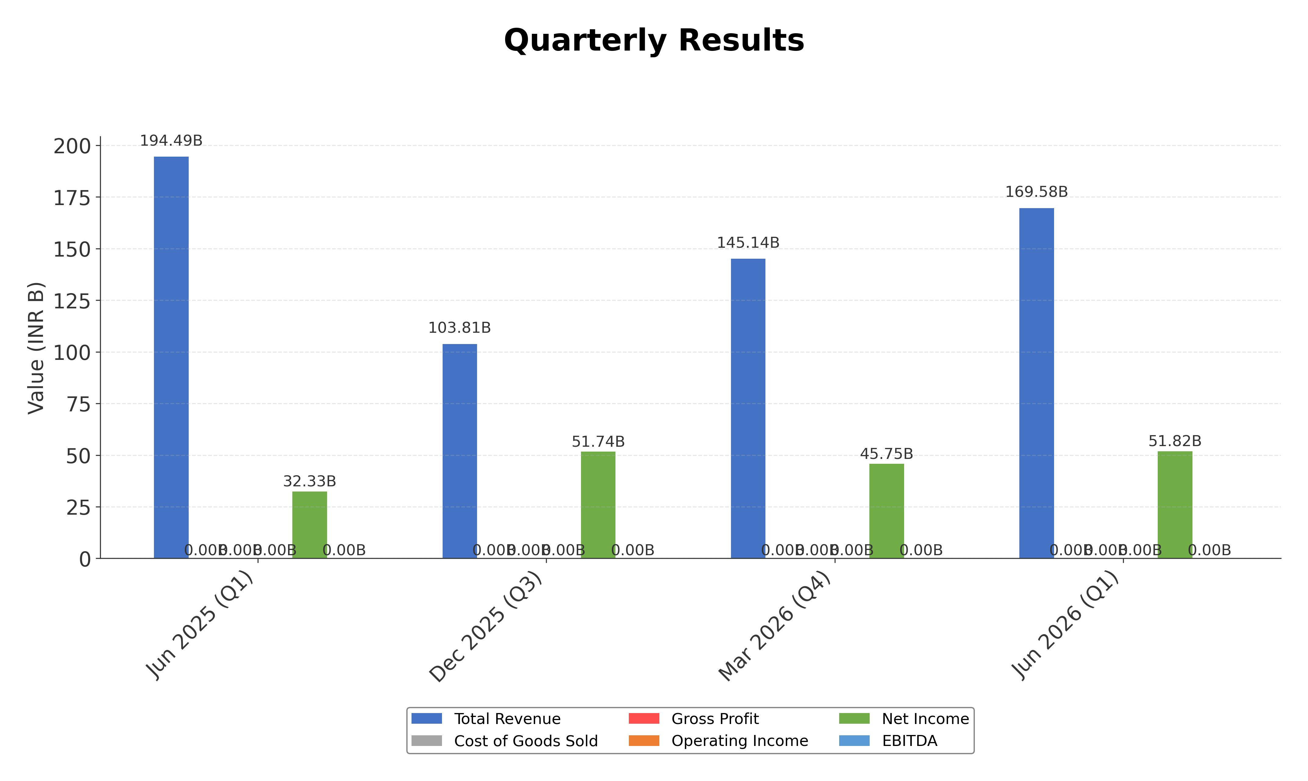 Financial Metrics Chart