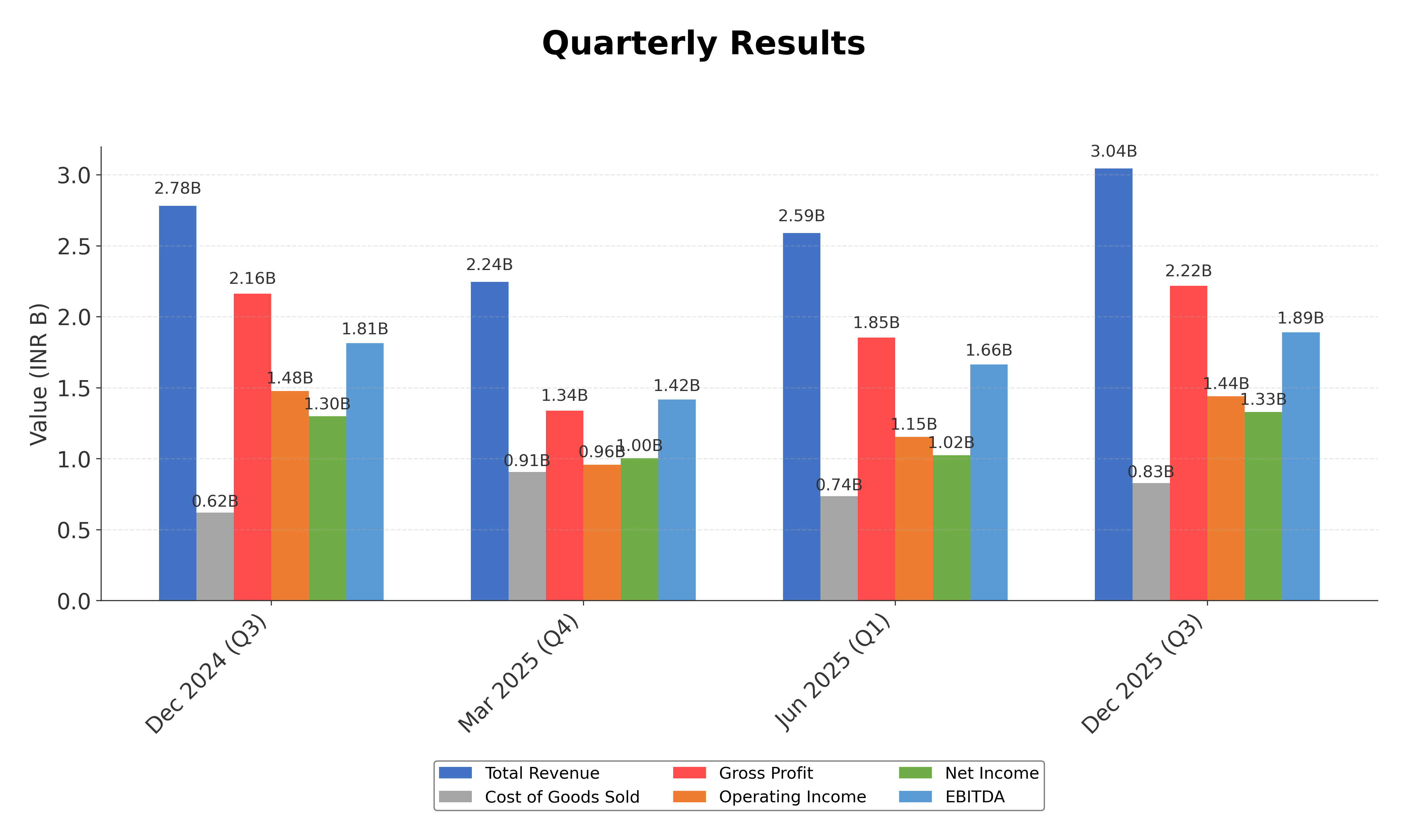 Financial Metrics Chart