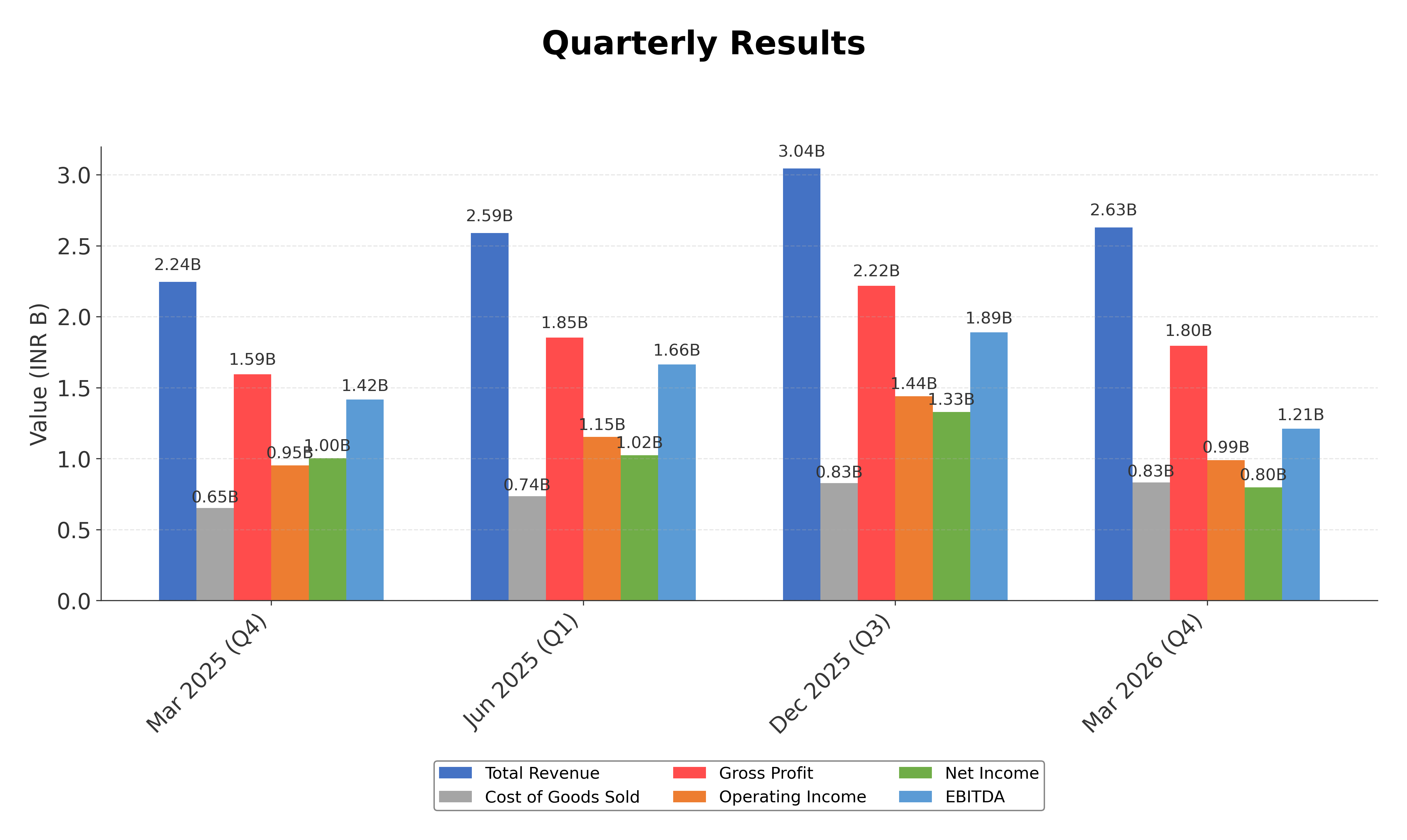 Financial Metrics Chart