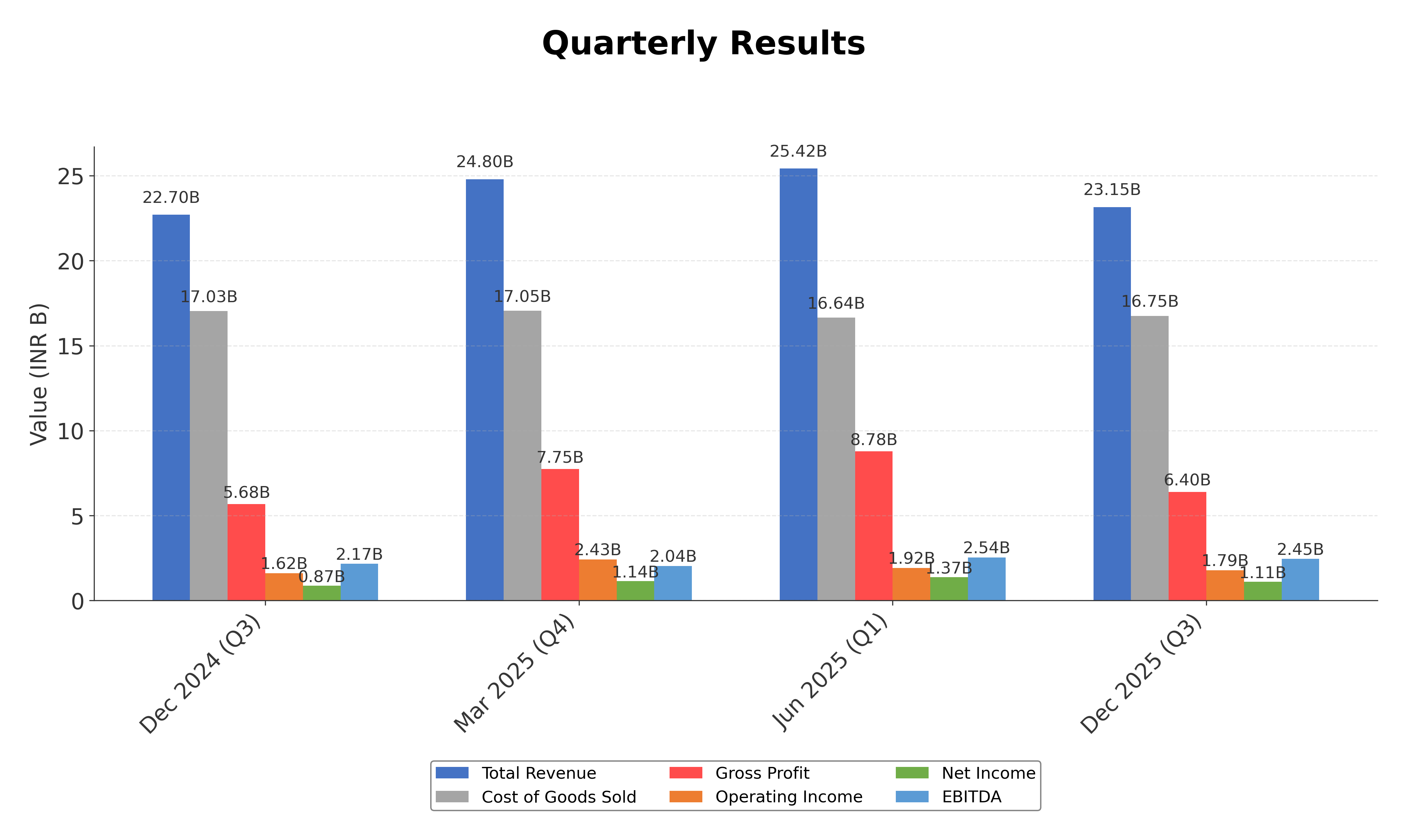 Financial Metrics Chart