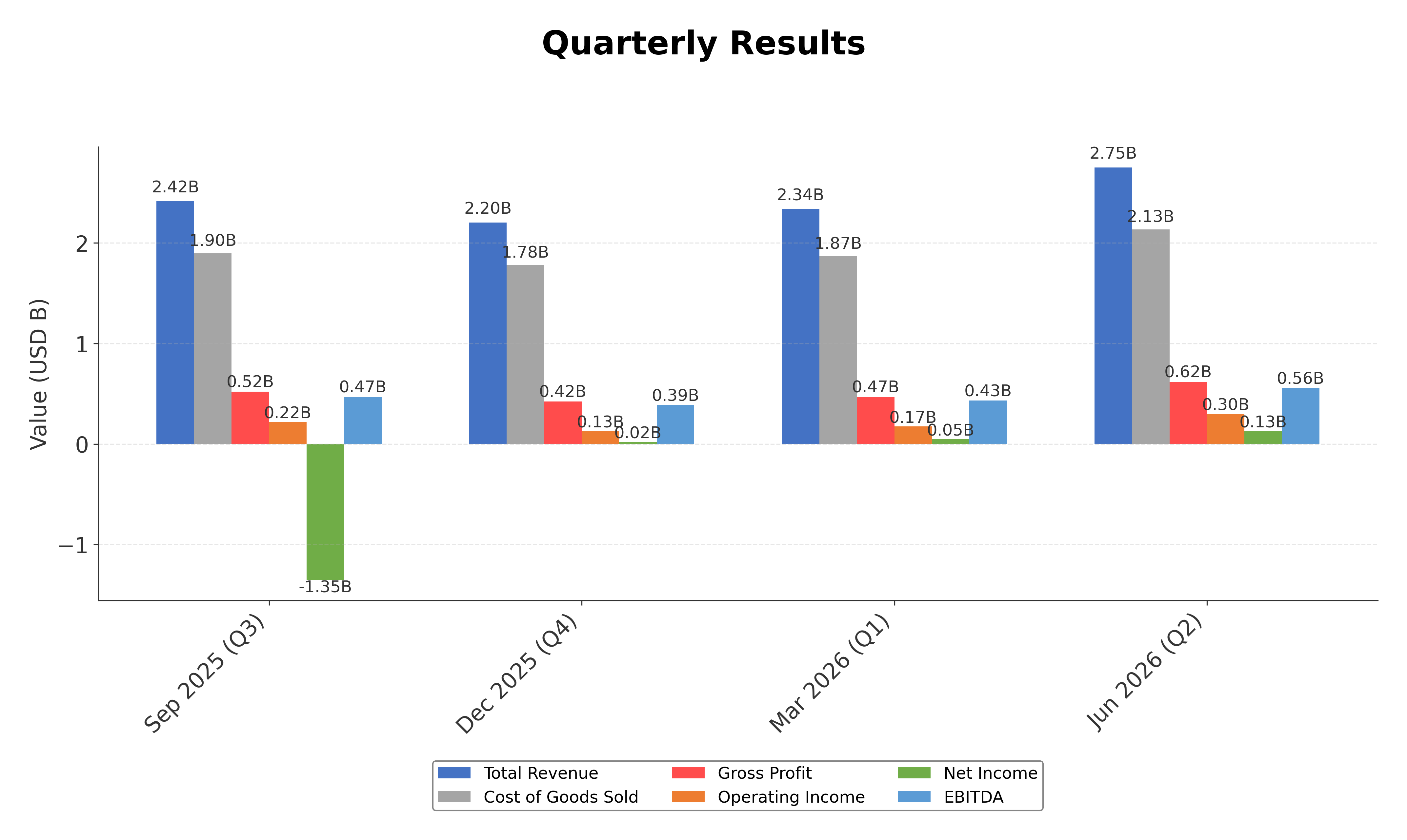 Financial Metrics Chart