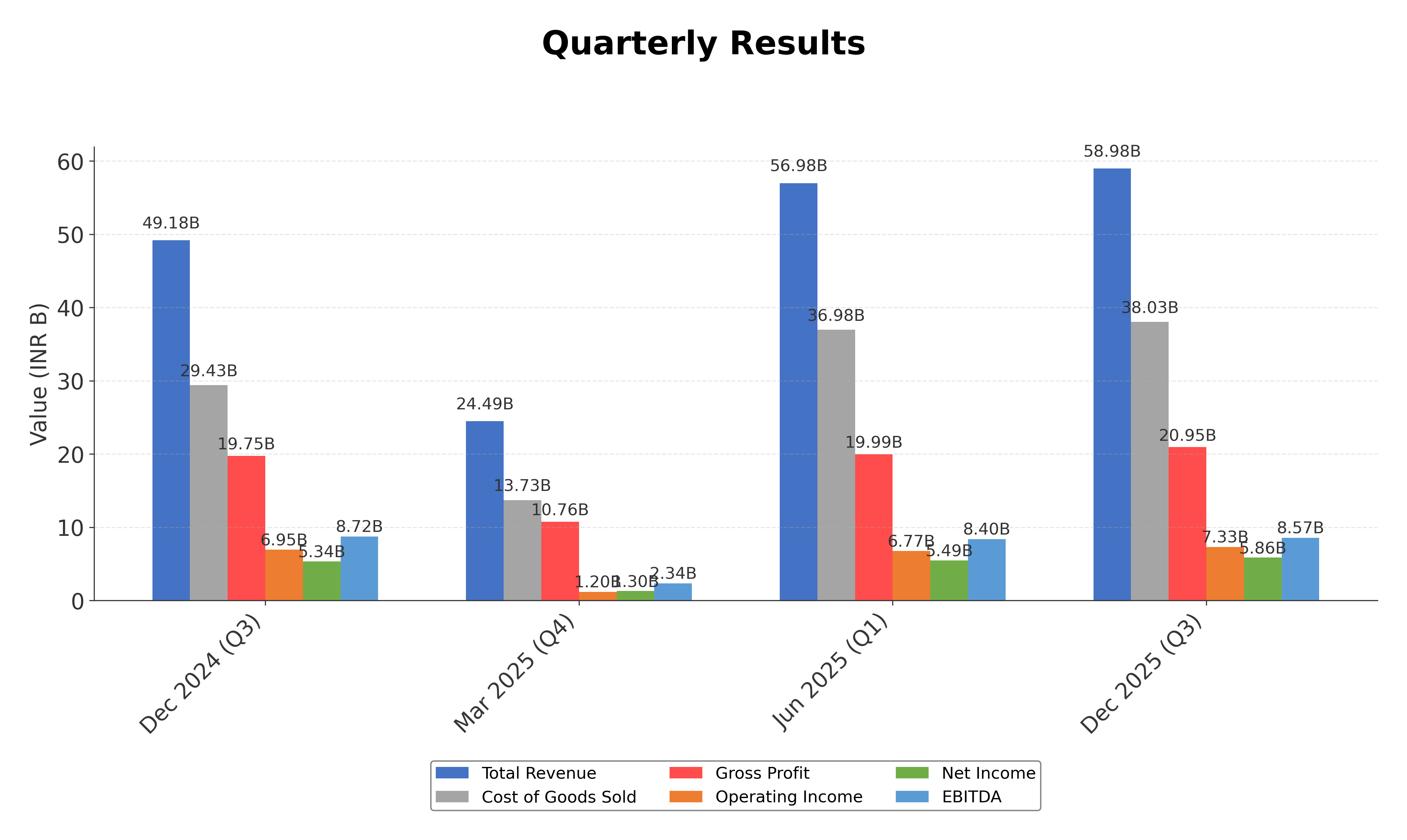 Financial Metrics Chart