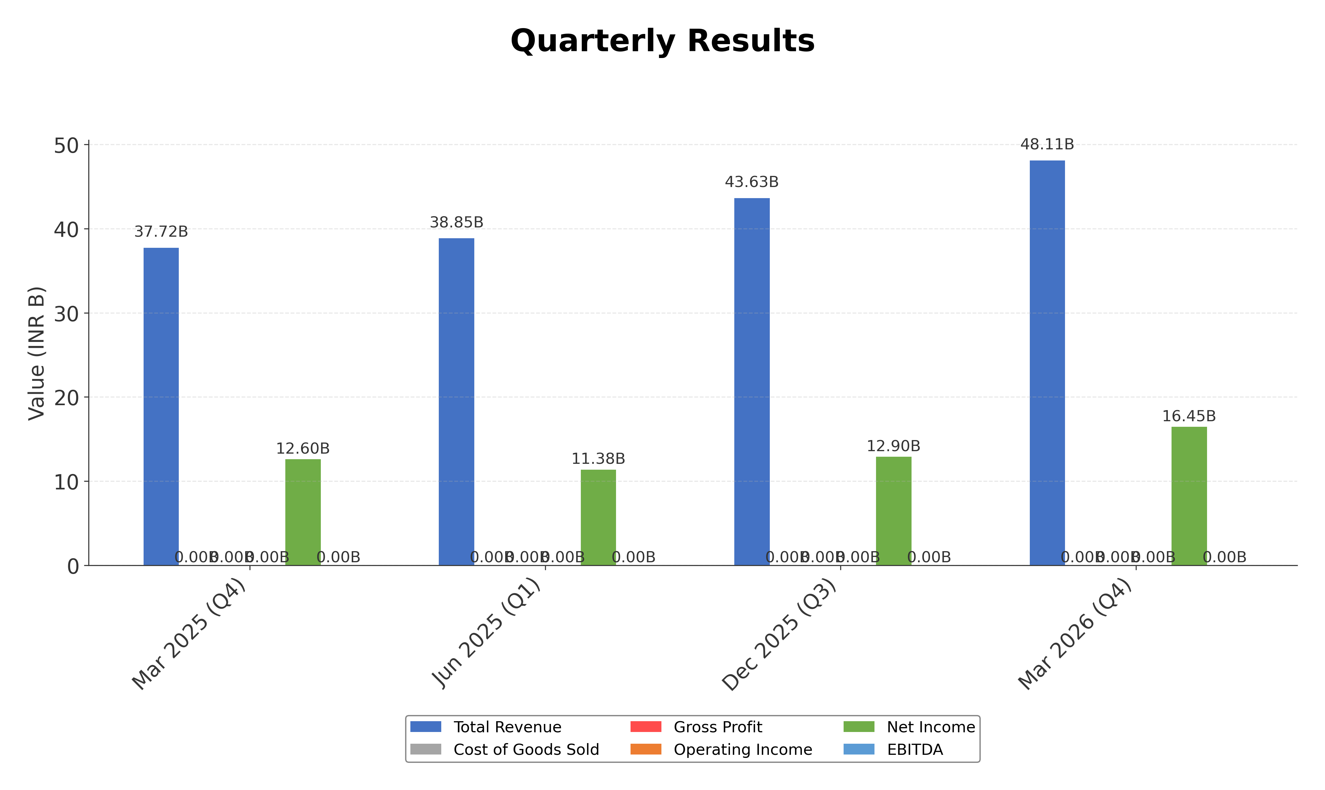 Financial Metrics Chart