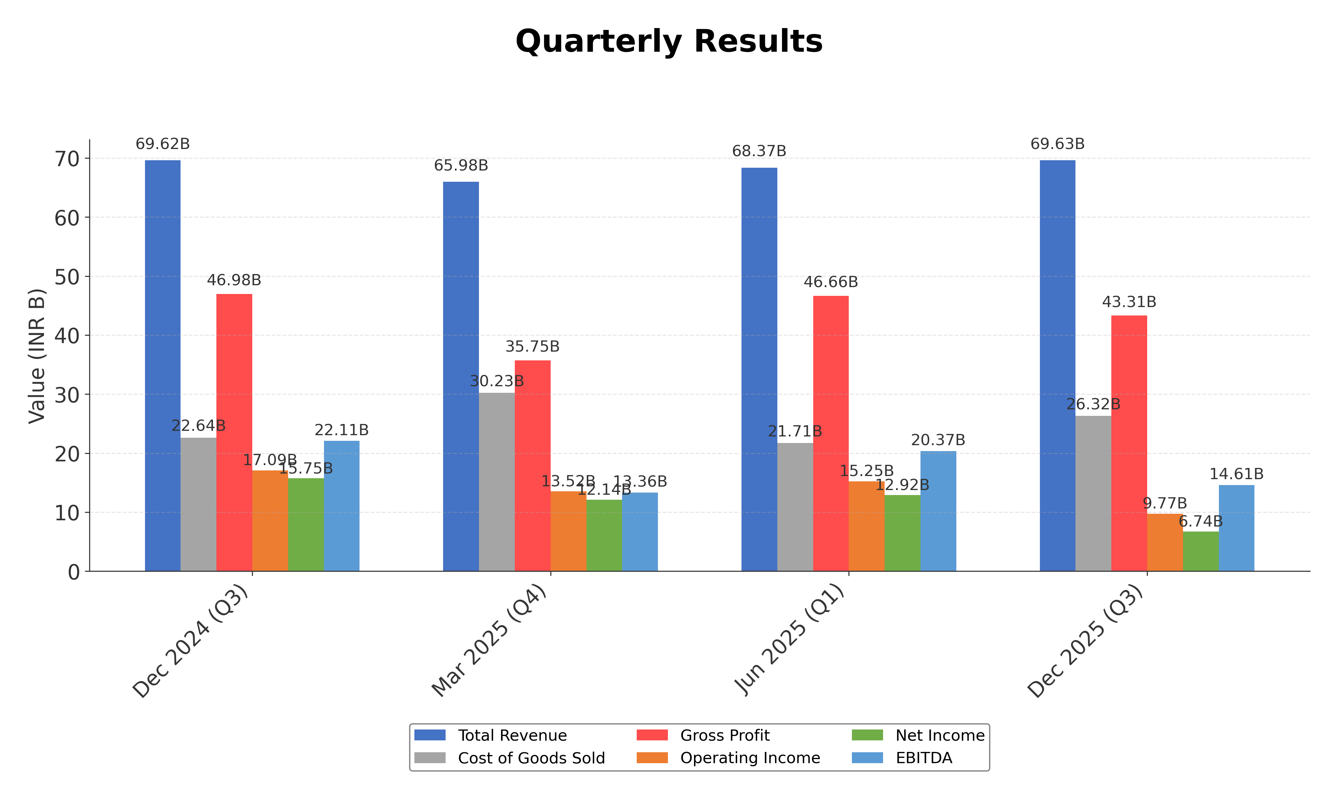 Financial Metrics Chart