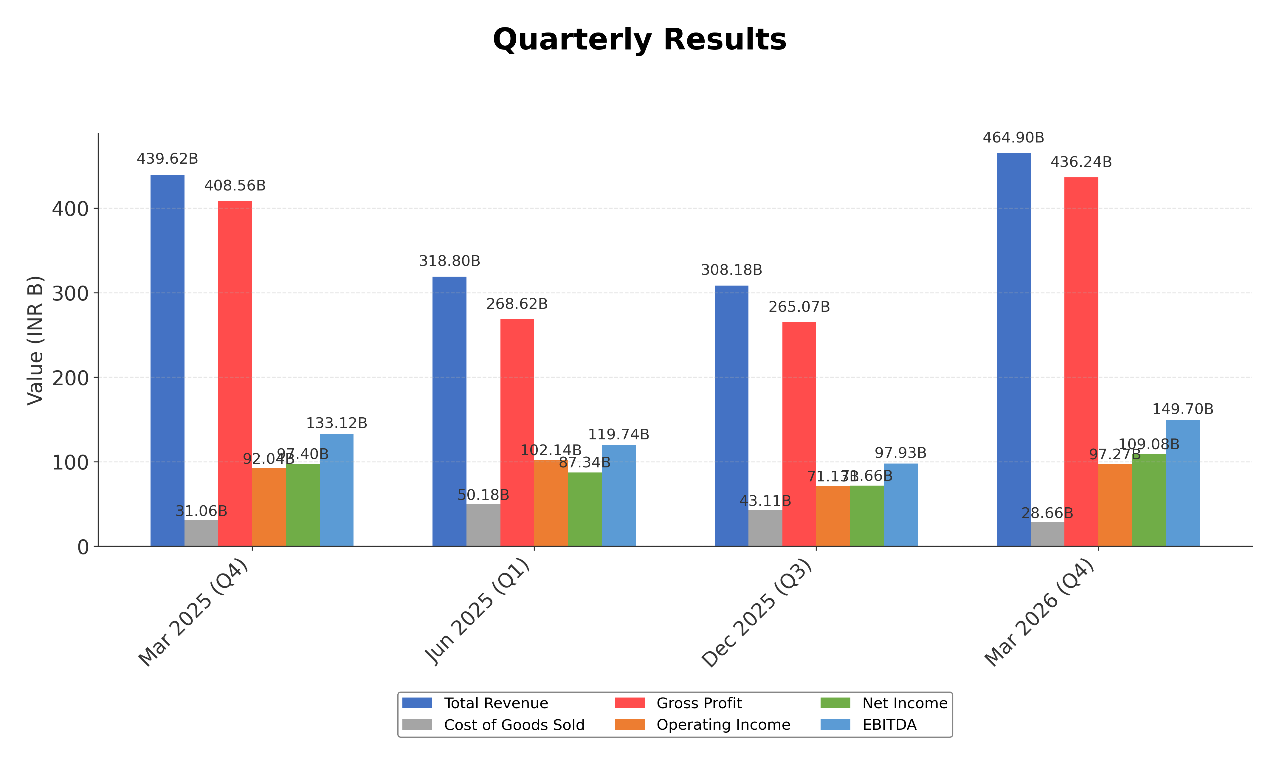 Financial Metrics Chart