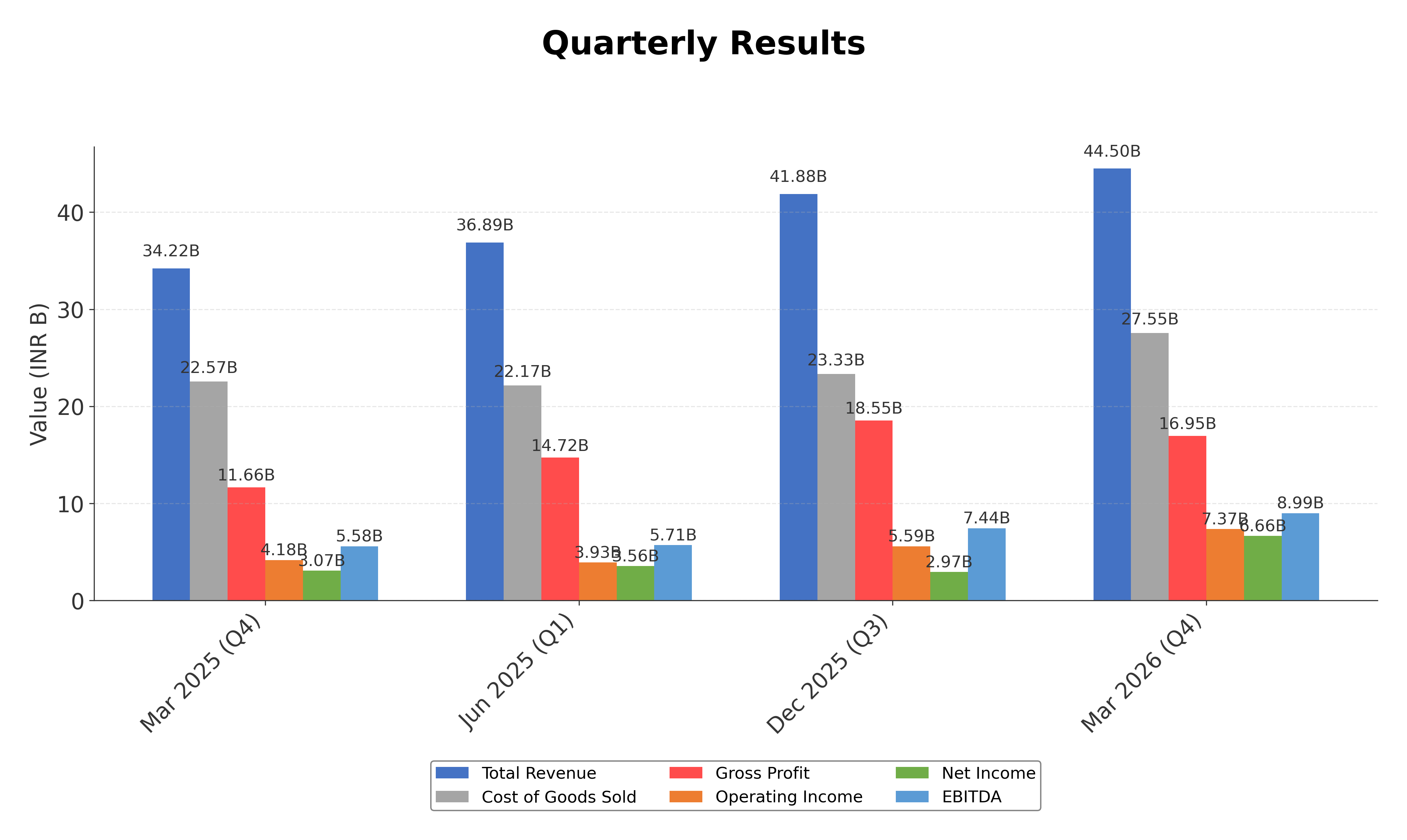 Financial Metrics Chart
