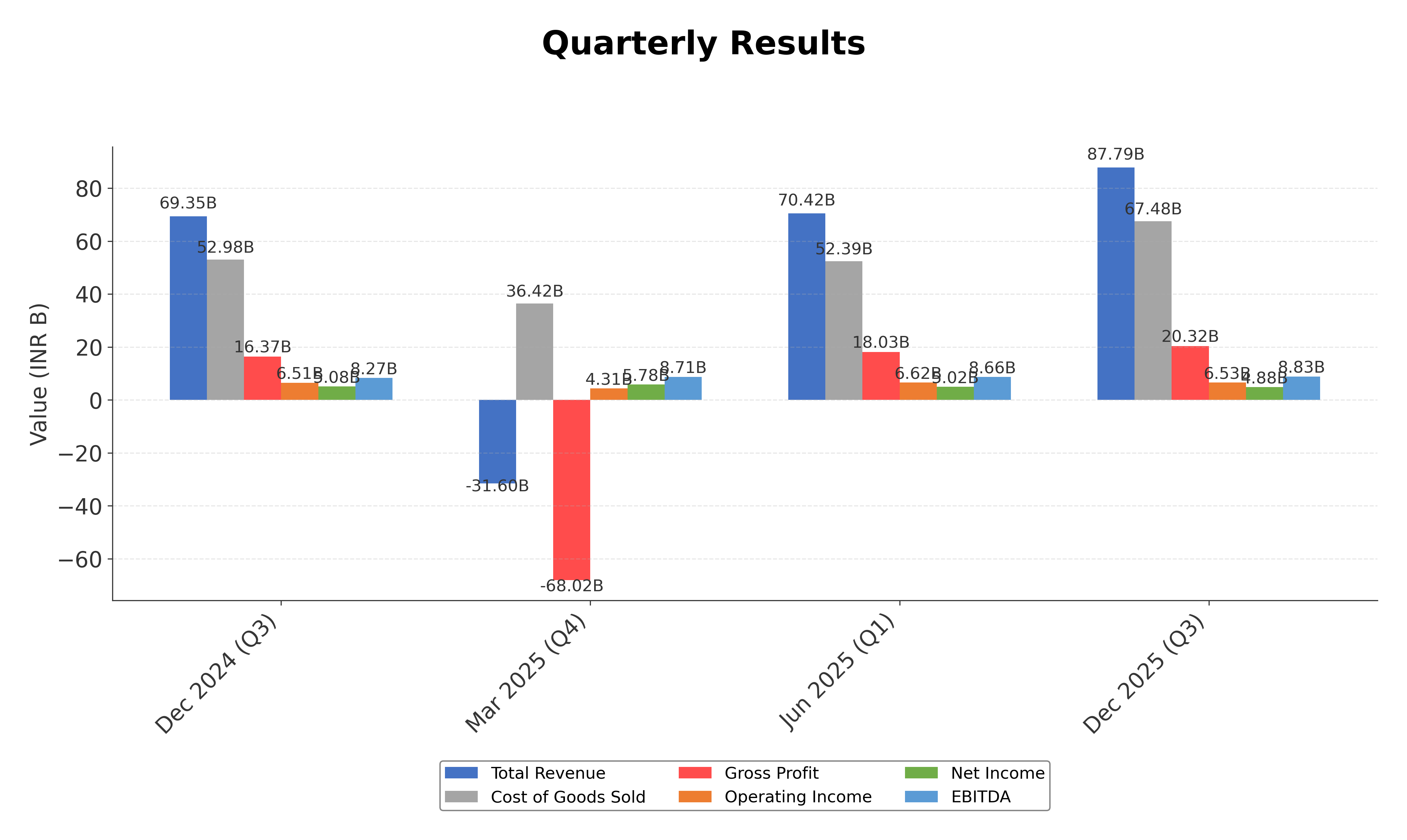 Financial Metrics Chart