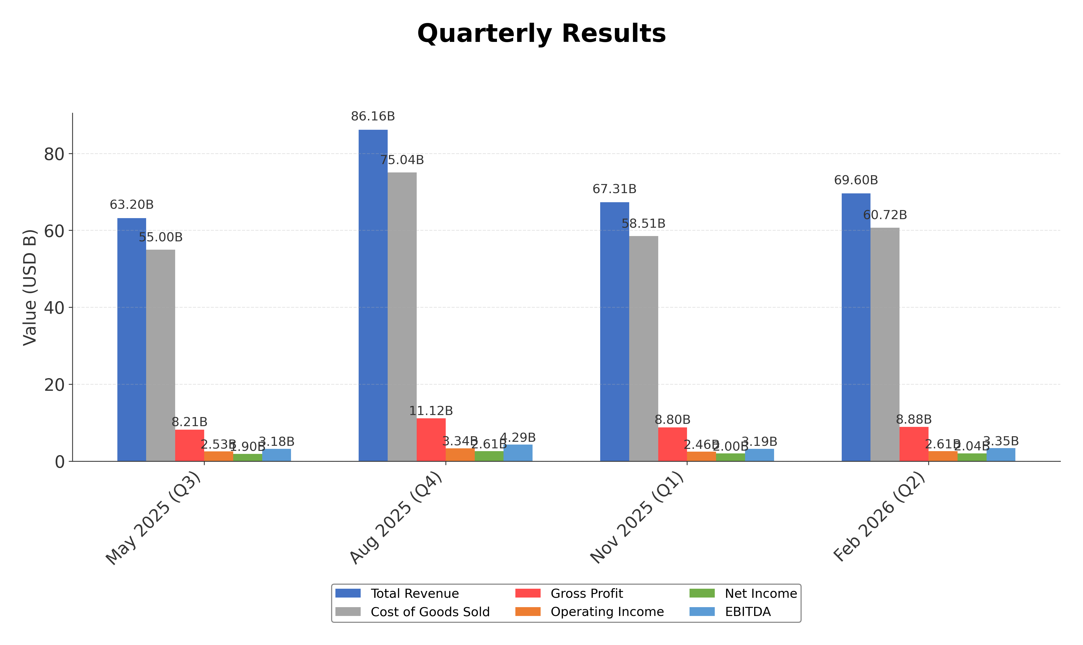 Financial Metrics Chart