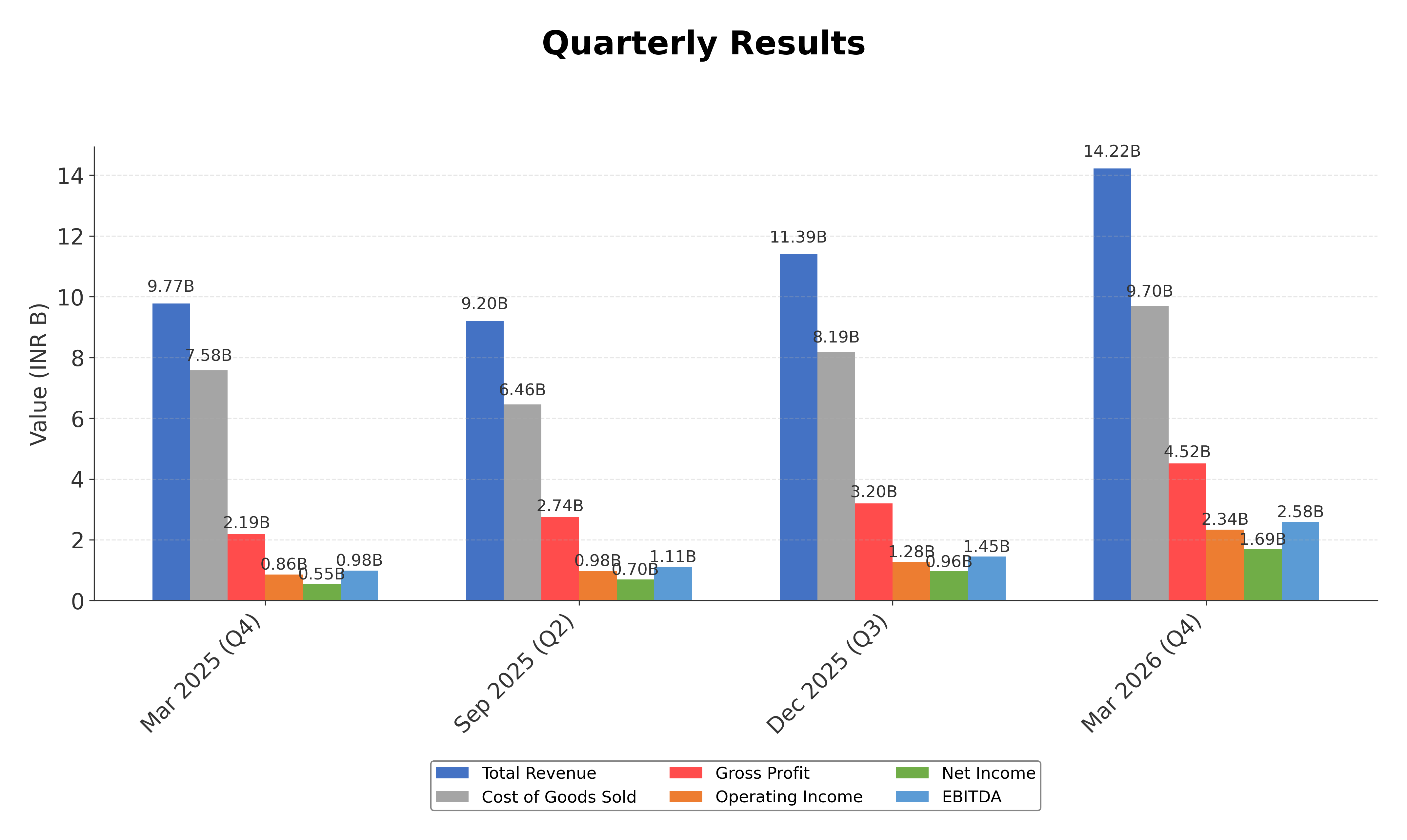 Financial Metrics Chart