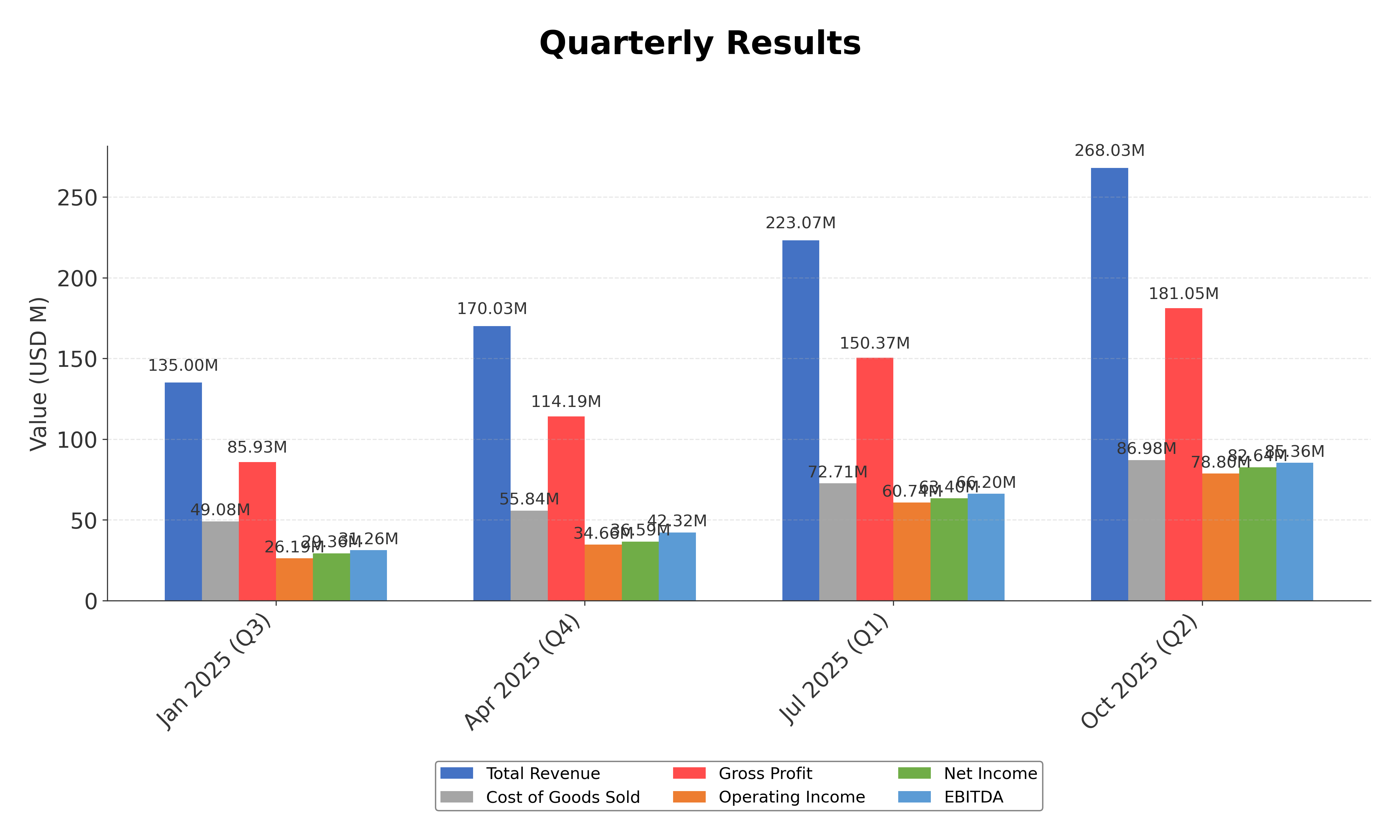Financial Metrics Chart