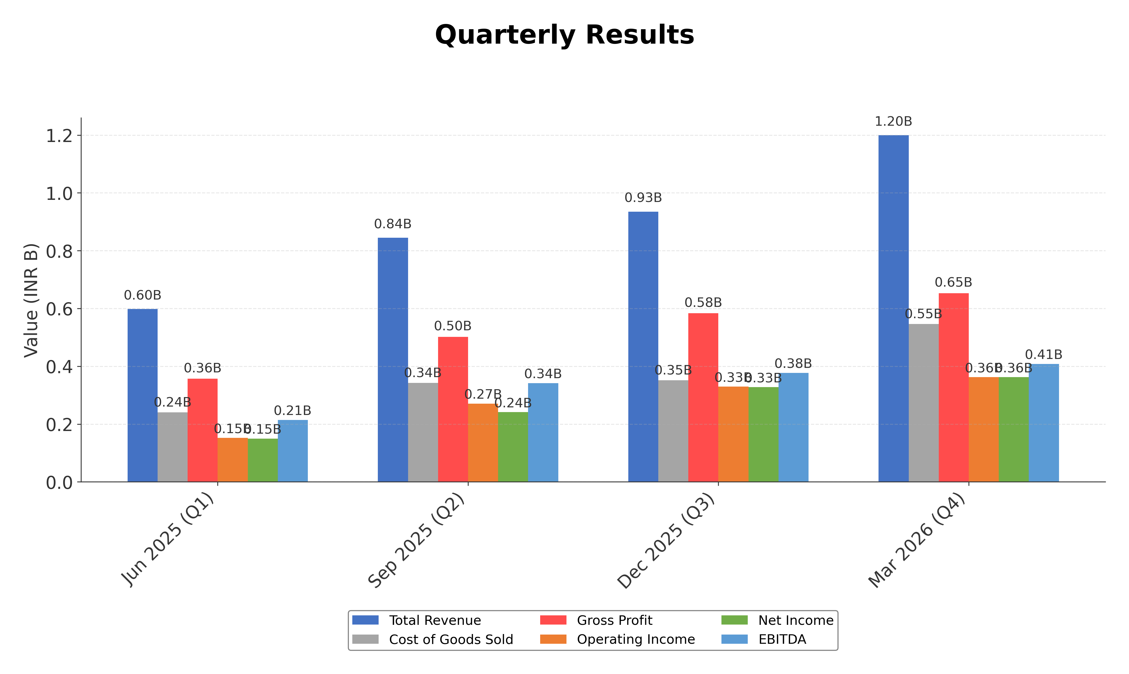 Financial Metrics Chart