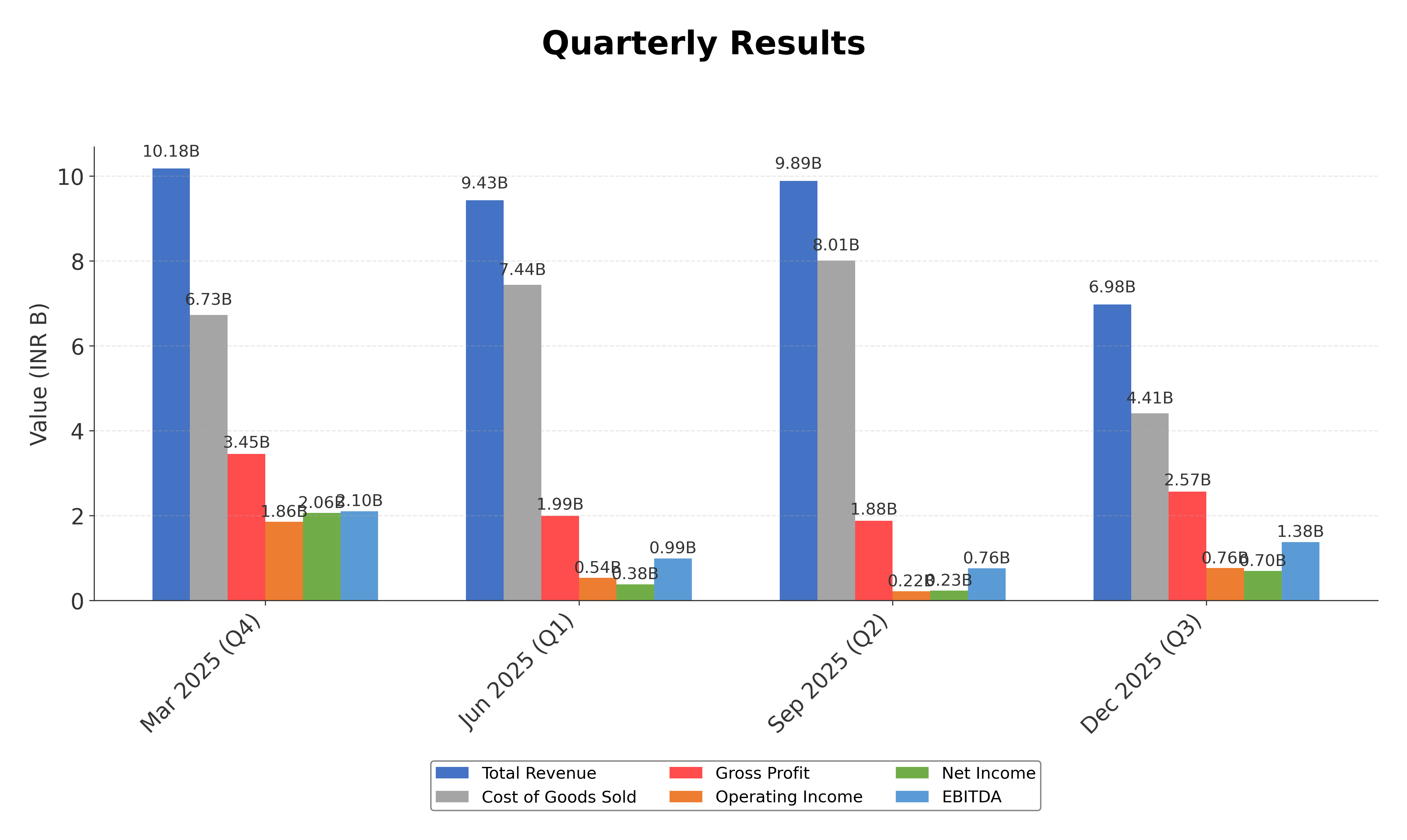 Financial Metrics Chart