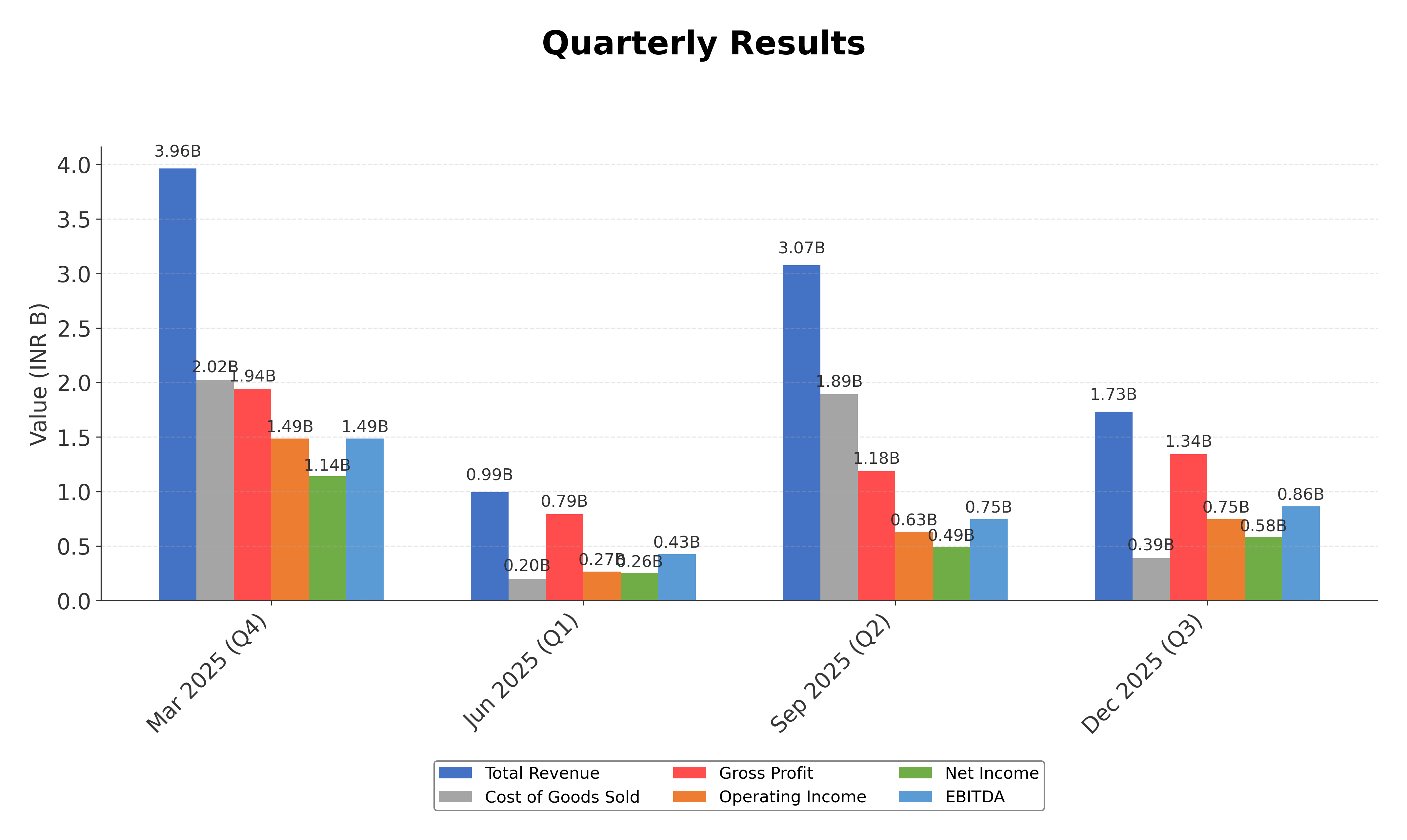 Financial Metrics Chart