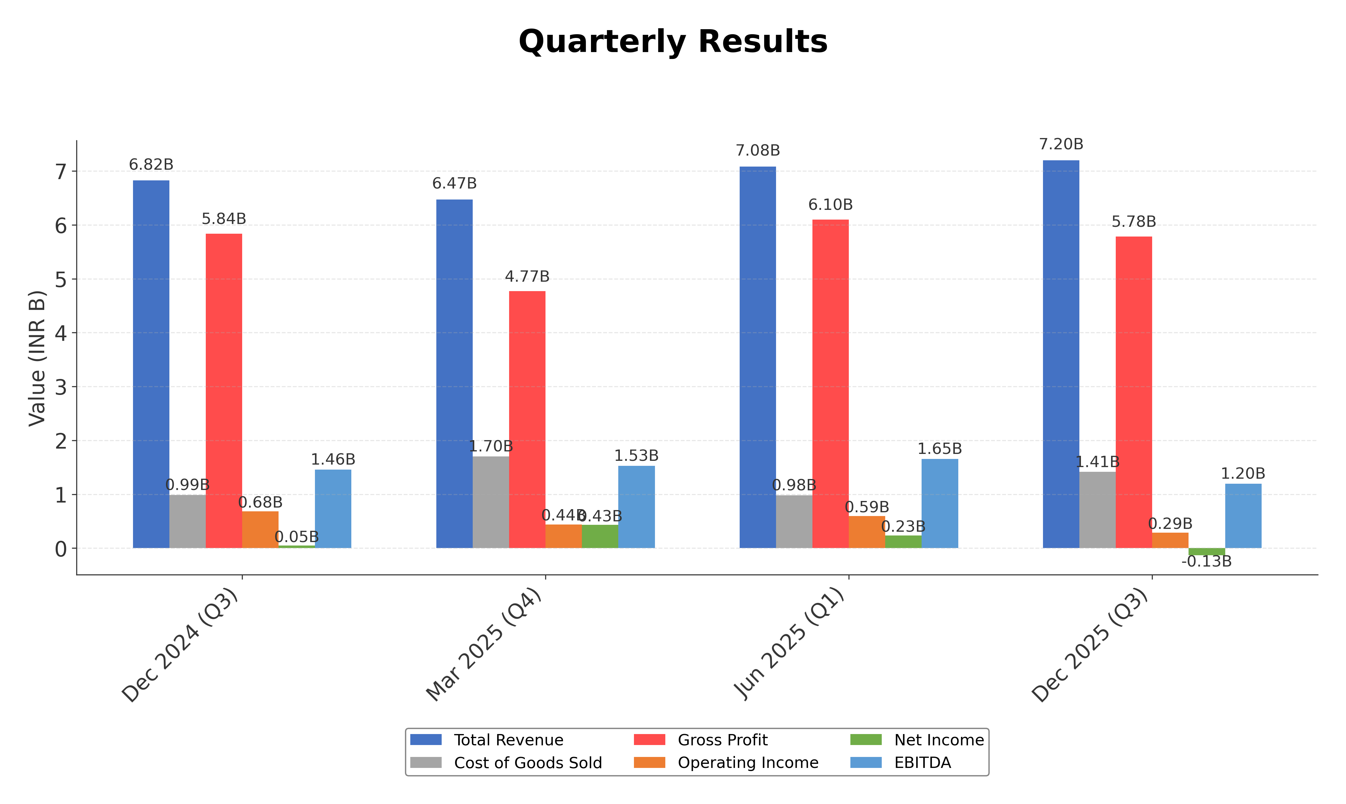 Financial Metrics Chart