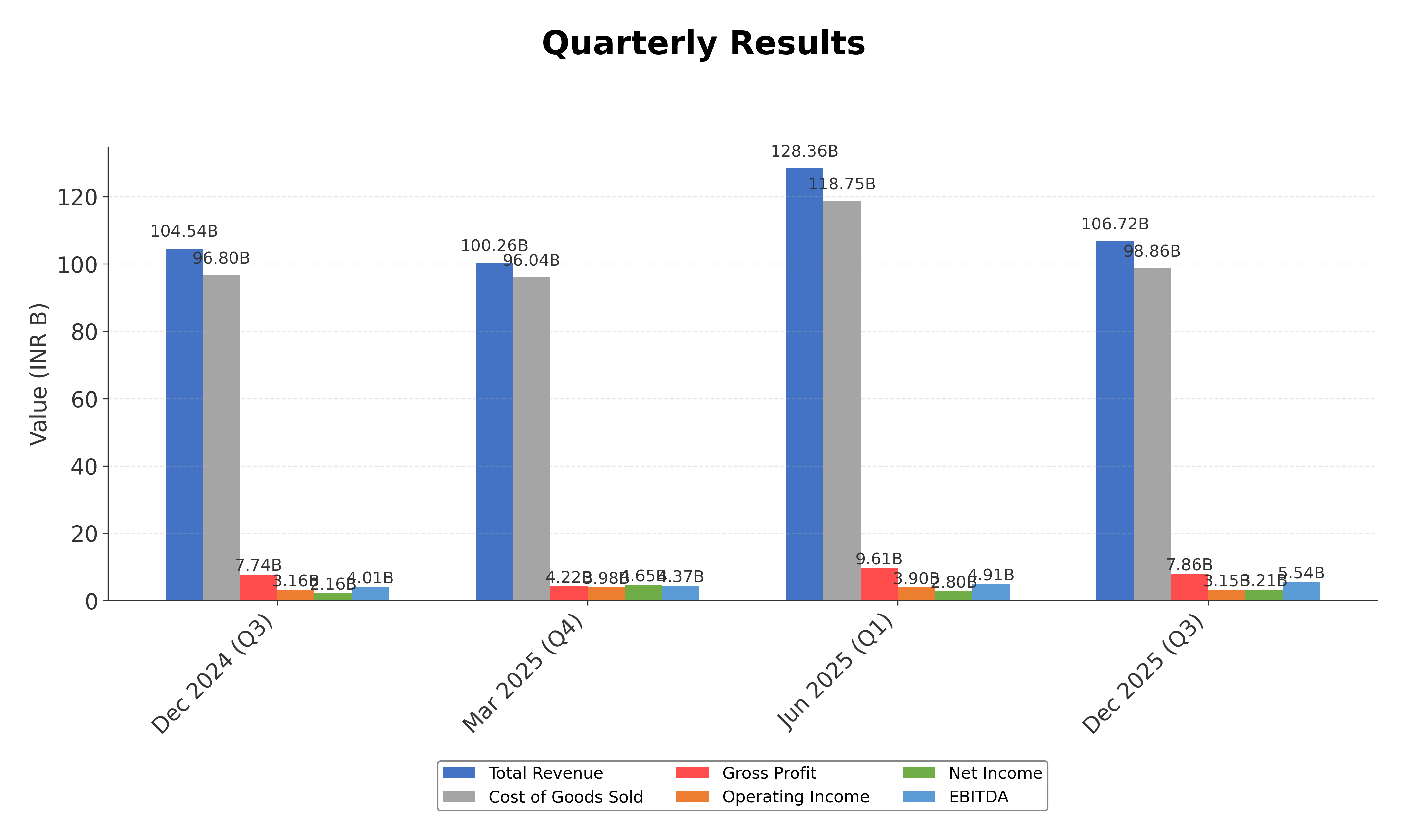 Financial Metrics Chart