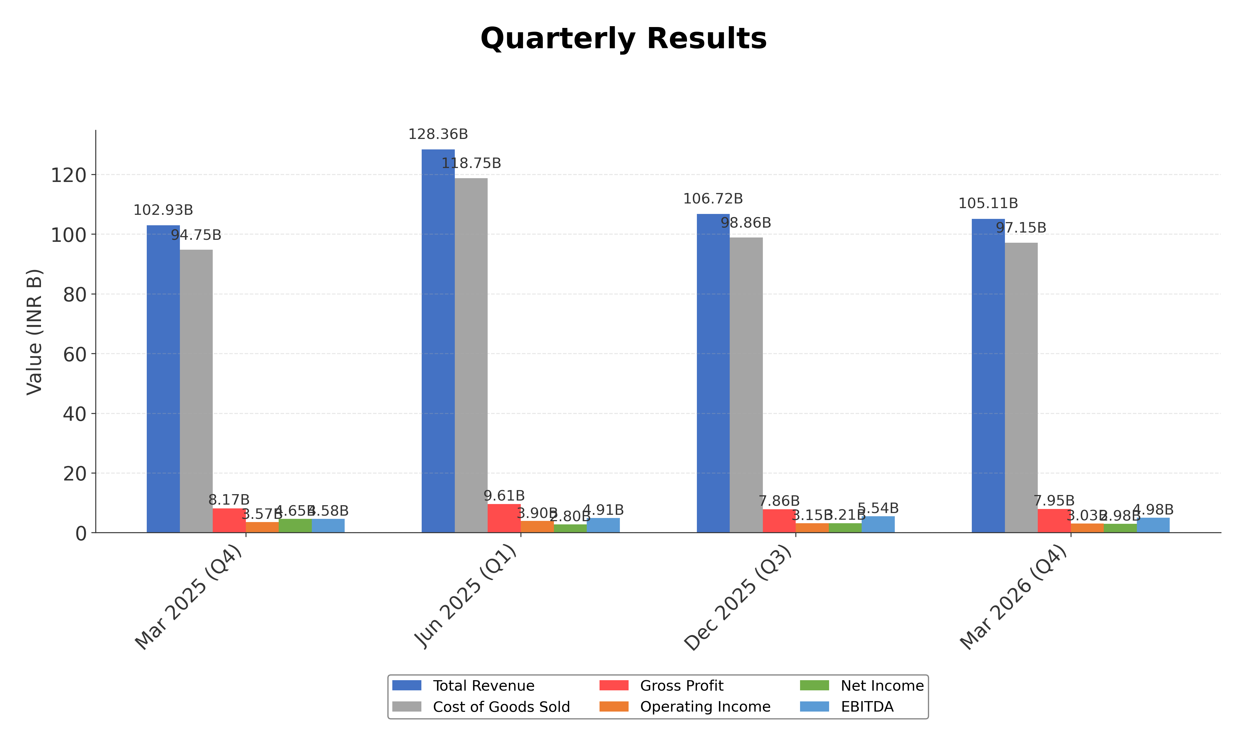 Financial Metrics Chart