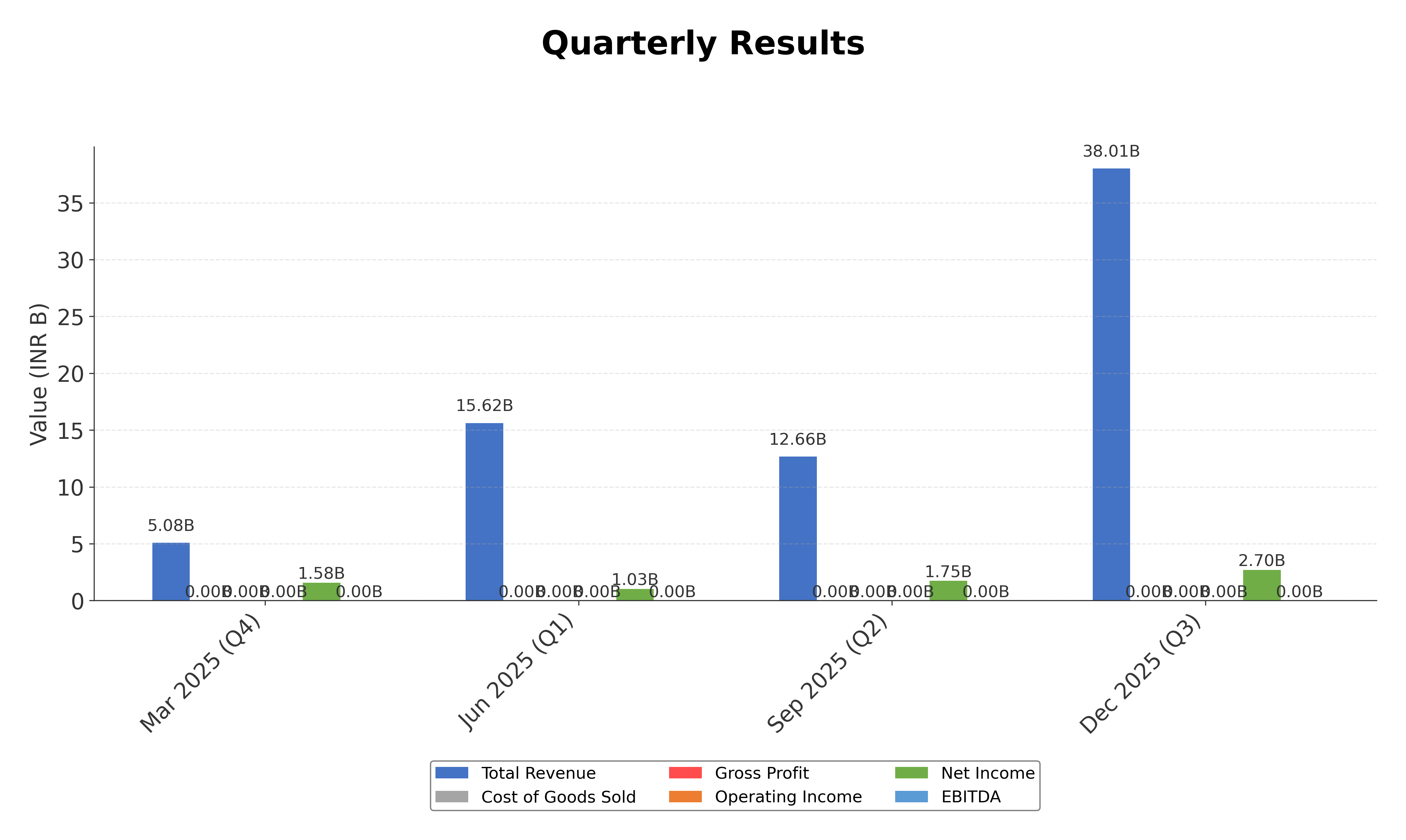 Financial Metrics Chart
