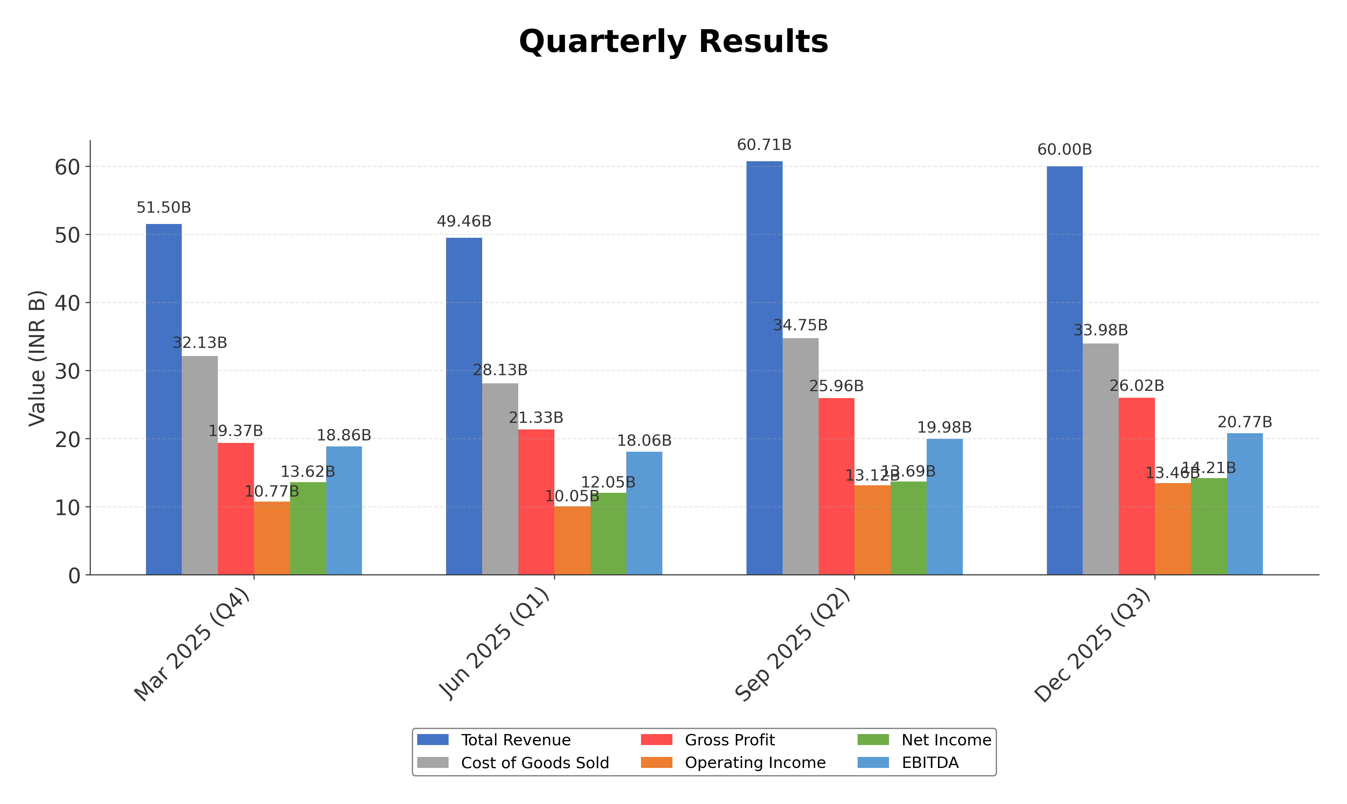 Financial Metrics Chart