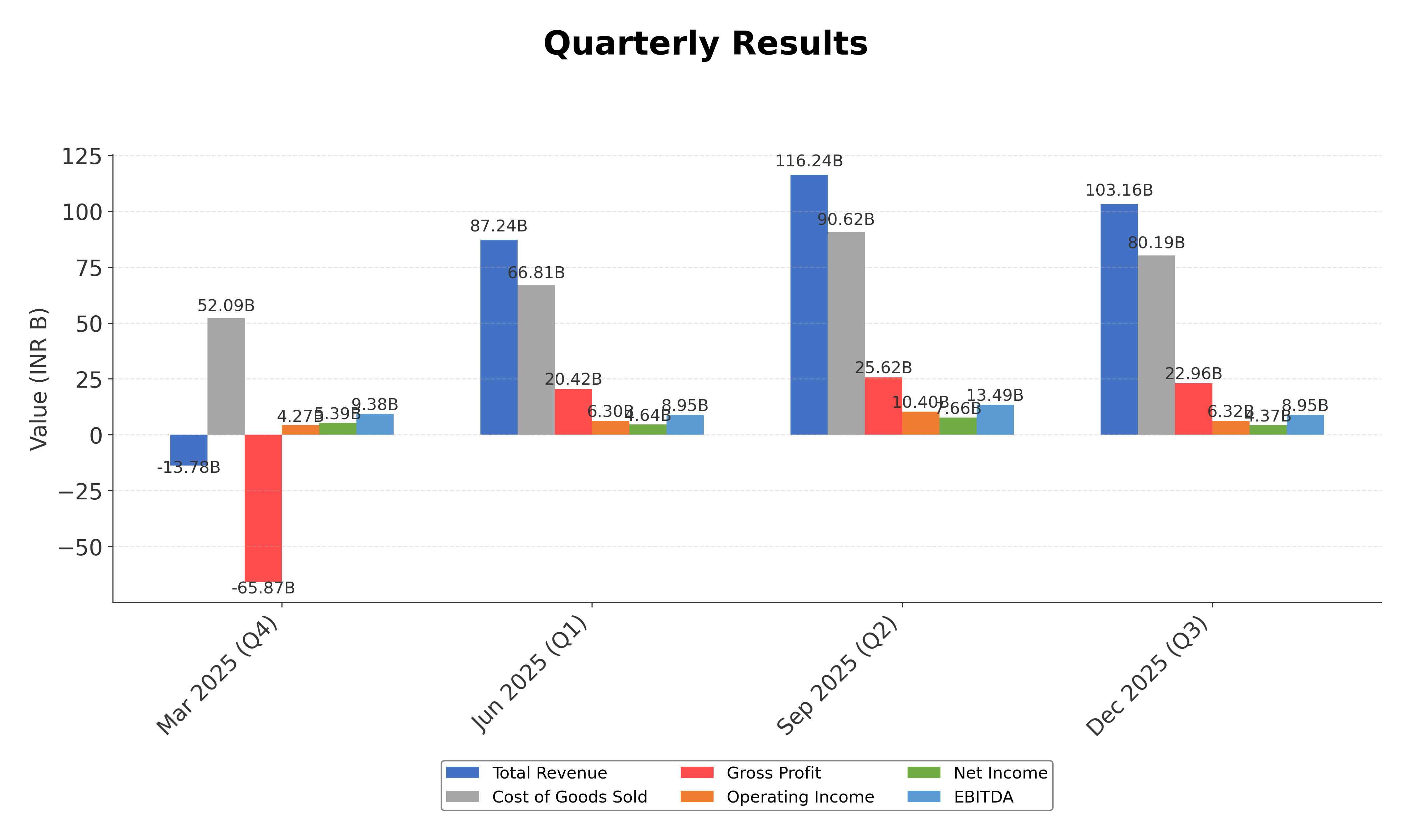 Financial Metrics Chart