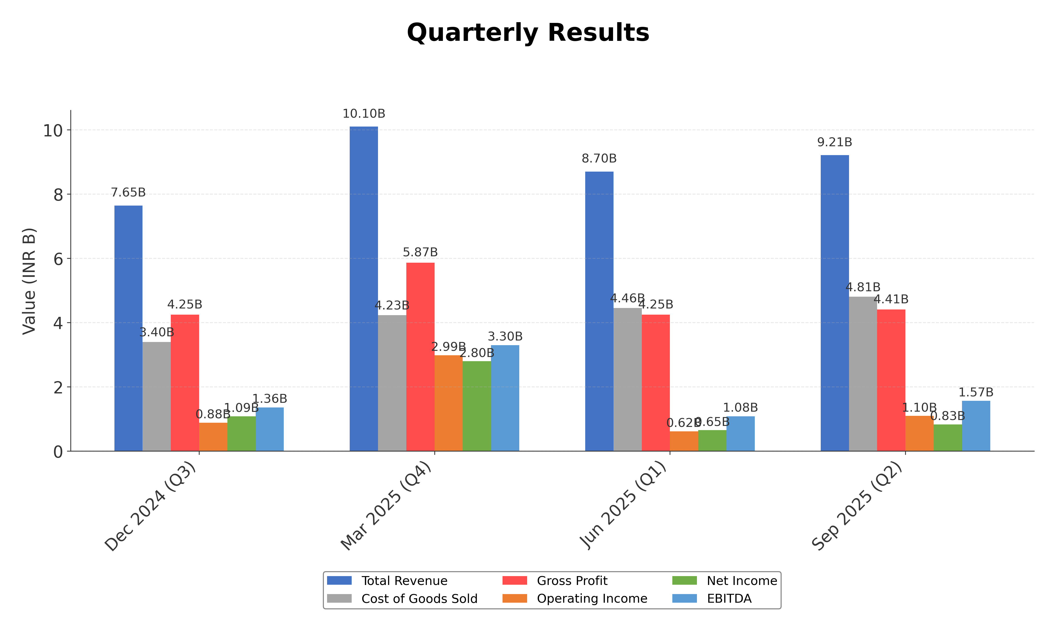 Financial Metrics Chart